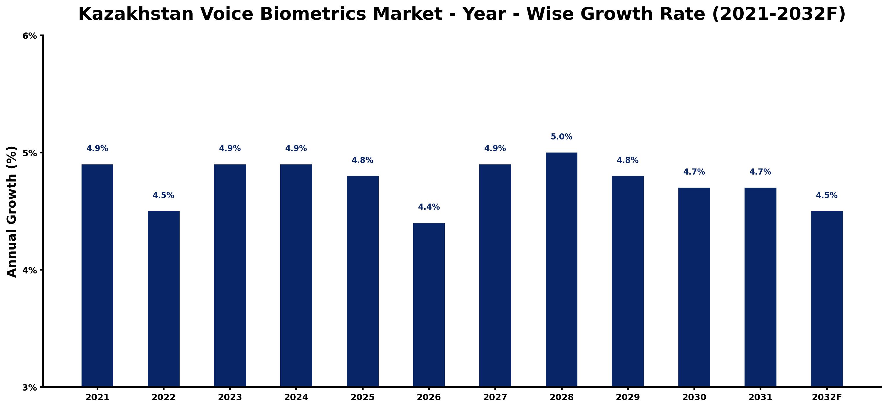 Kazakhstan Voice Biometrics Market Year-wise Growth Rate and Key Drivers