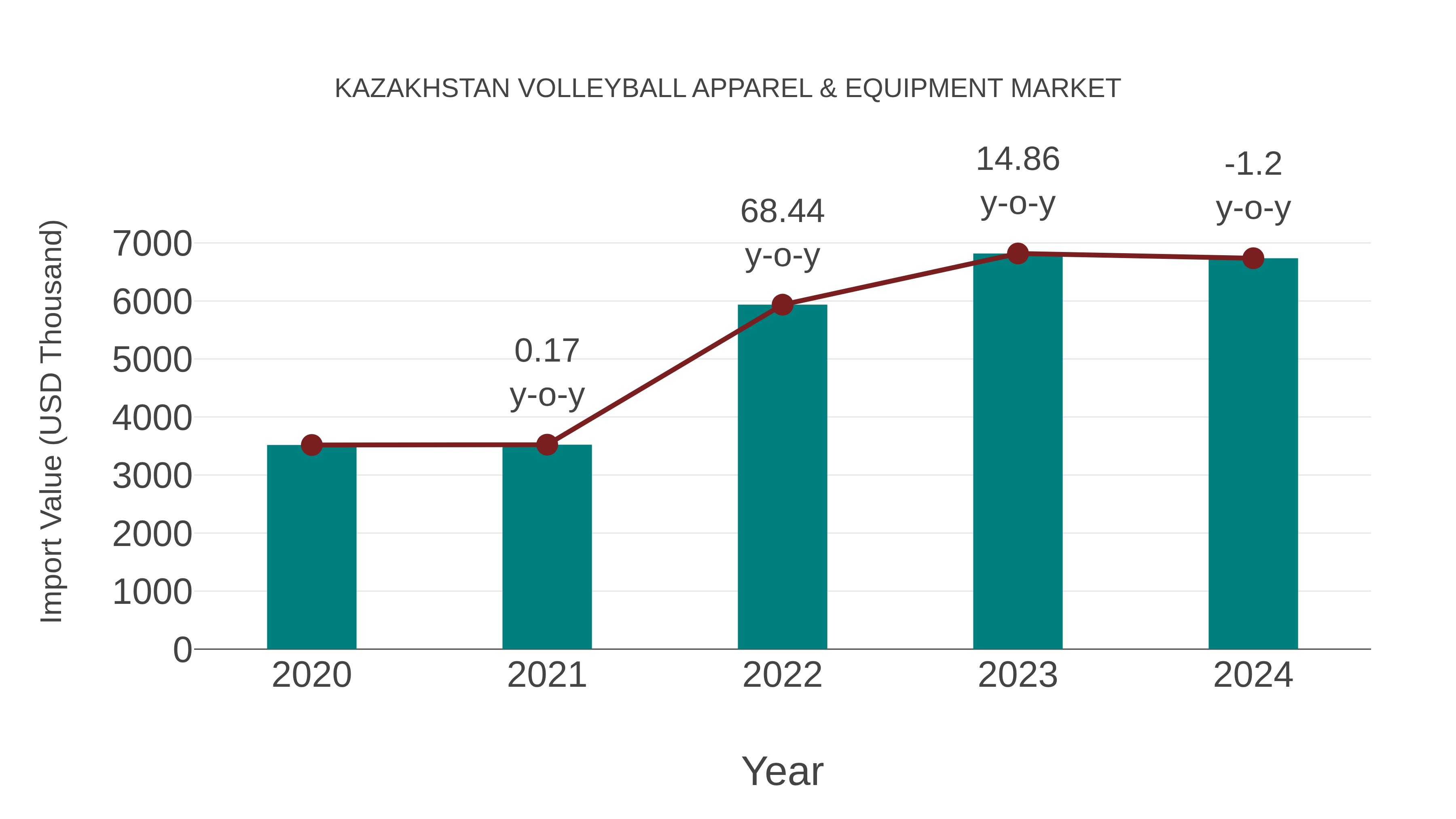  Kazakhstan Volleyball Apparel & Equipment Market: Import Trend Analysis