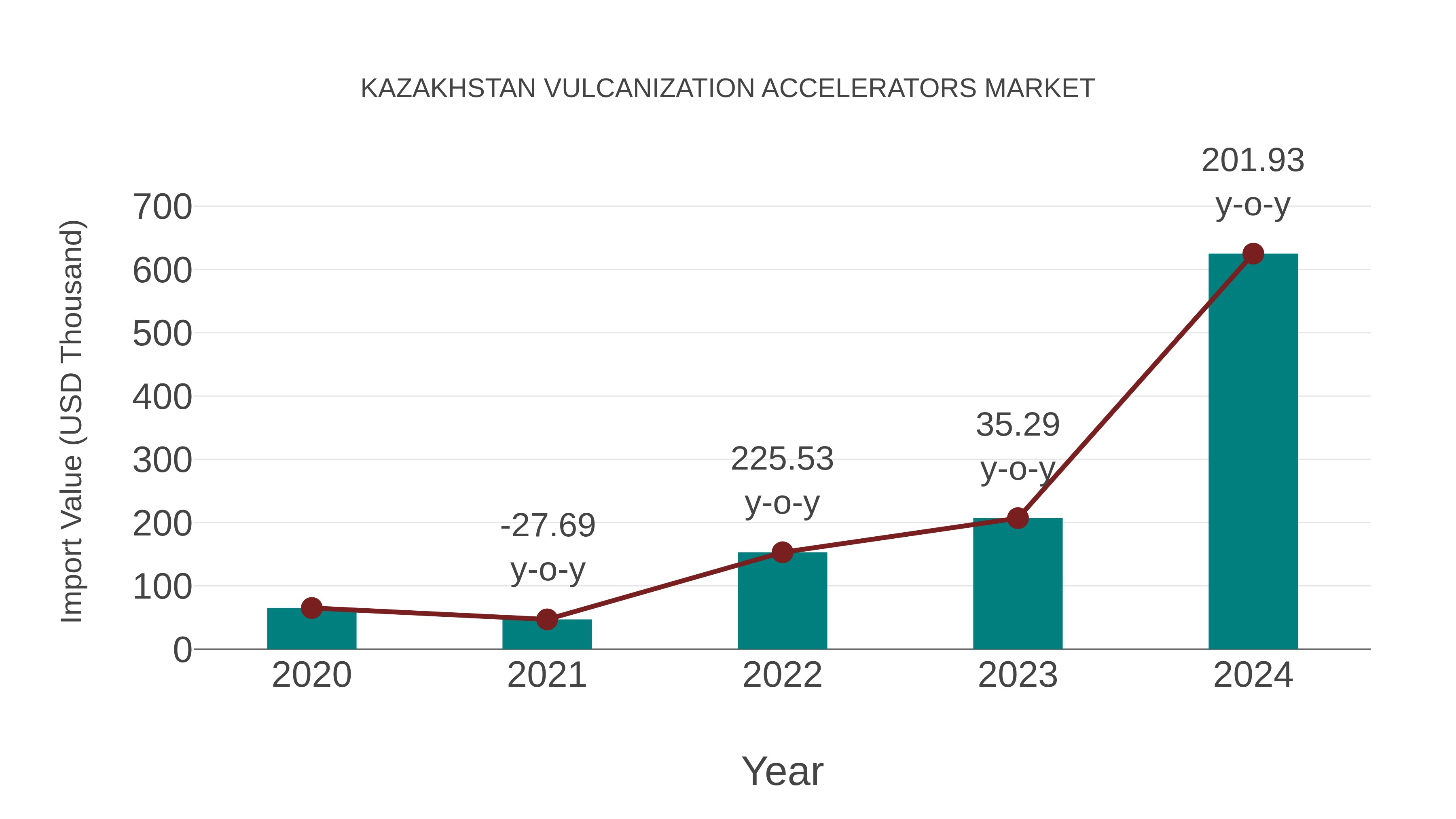 Kazakhstan Vulcanization Accelerators Market: Import Trend Analysis