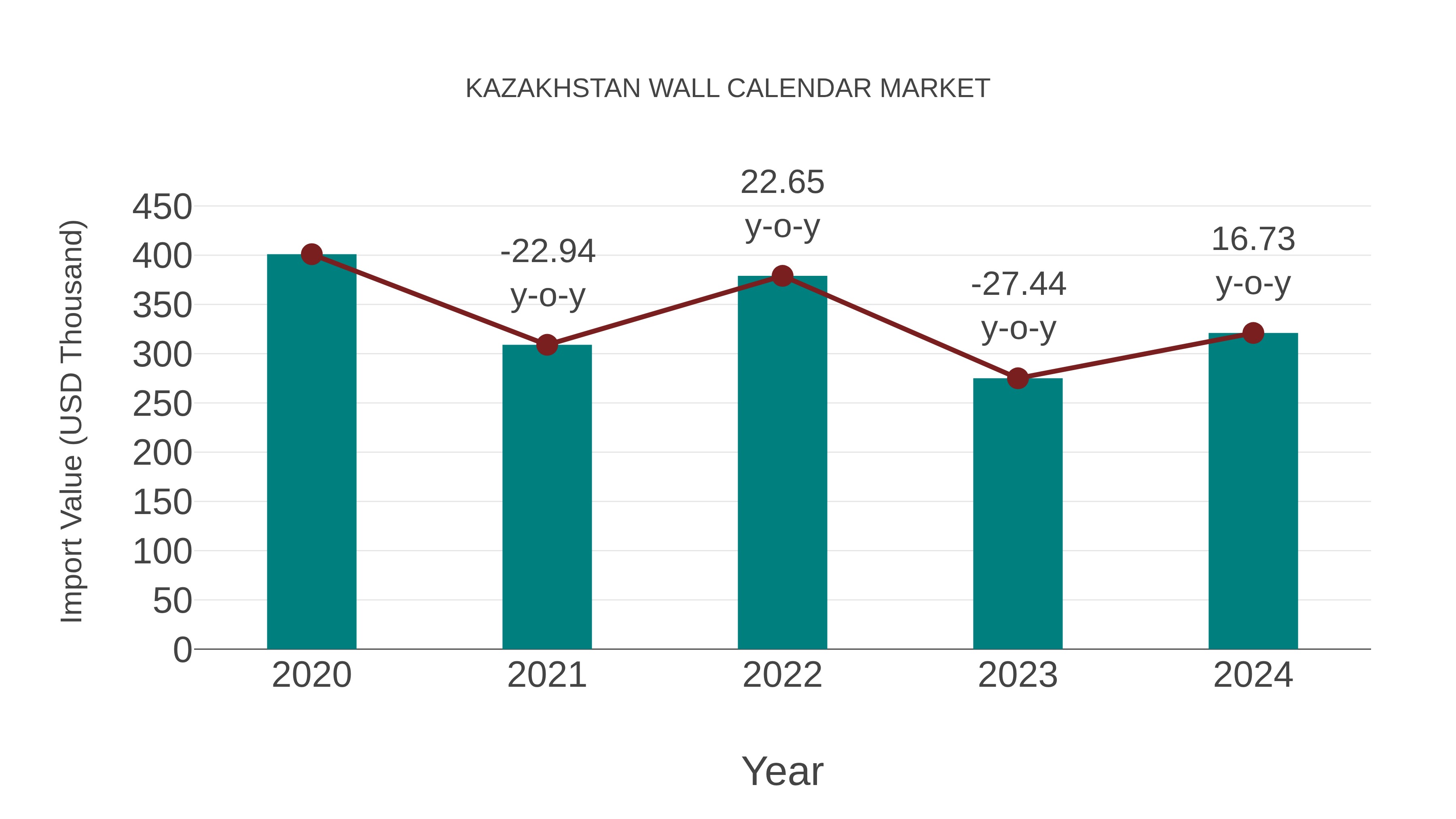  Kazakhstan Wall Calendar Market: Import Trend Analysis