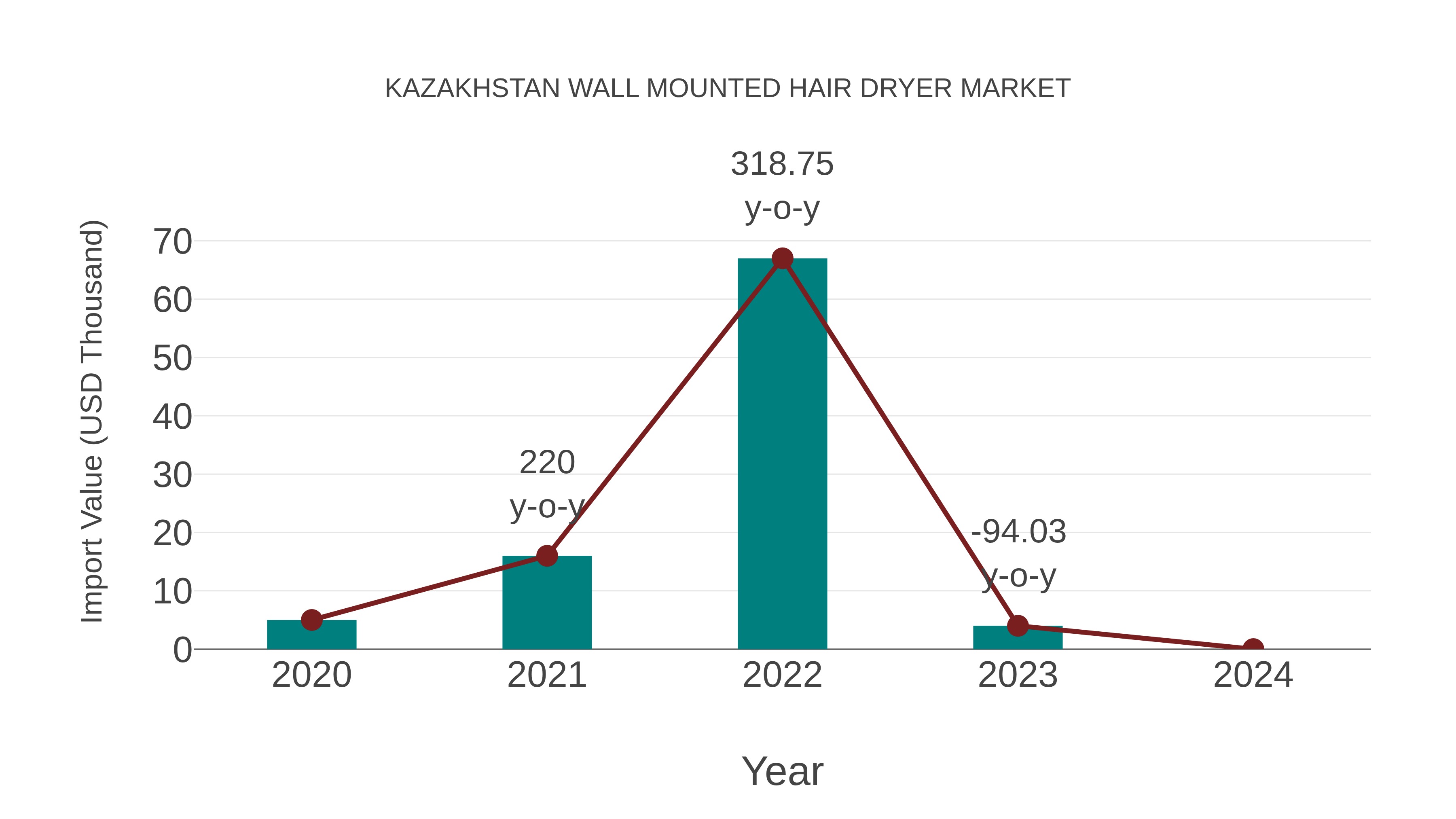 Kazakhstan Wall Mounted Hair Dryer Market: Import Trend Analysis