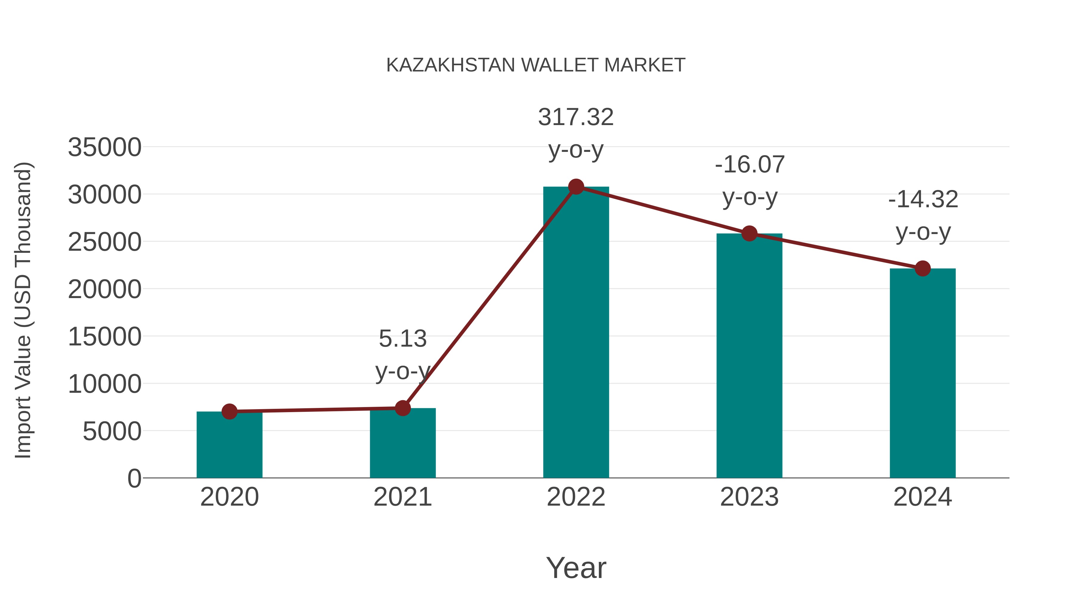  Kazakhstan Wallet Market: Import Trend Analysis