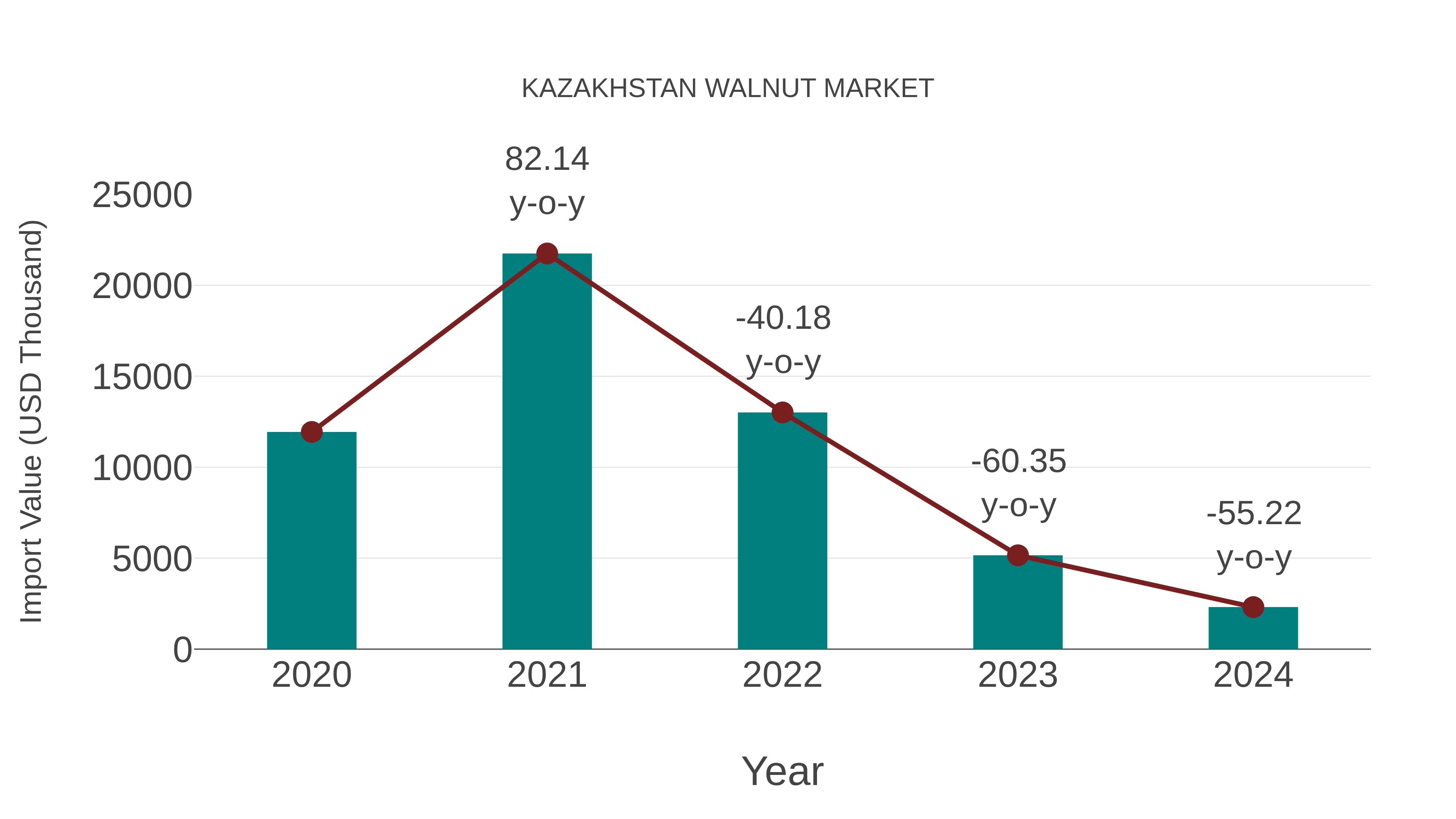  Kazakhstan Walnut Market: Import Trend Analysis