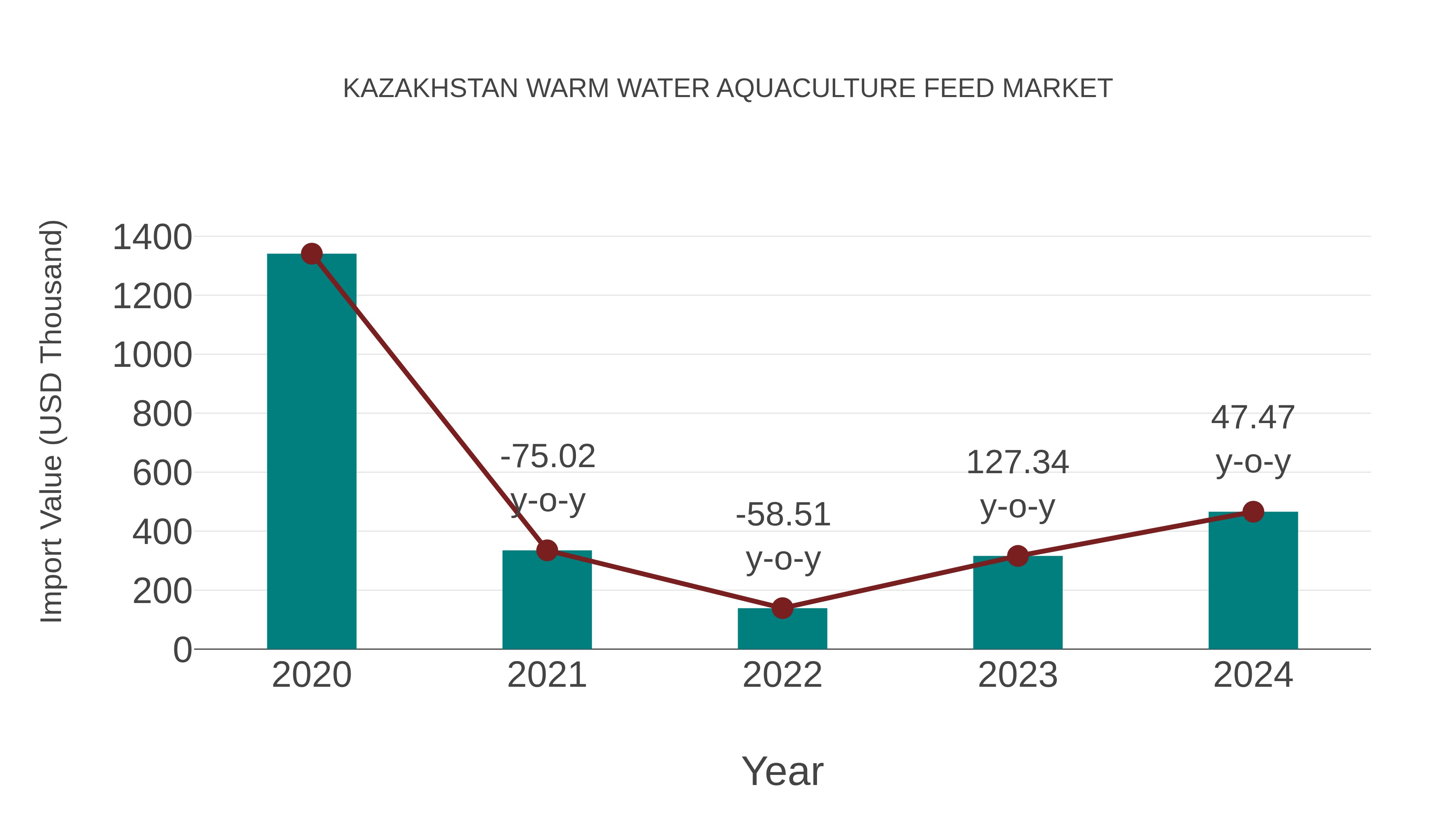 Kazakhstan Warm Water Aquaculture Feed Market: Import Trend Analysis