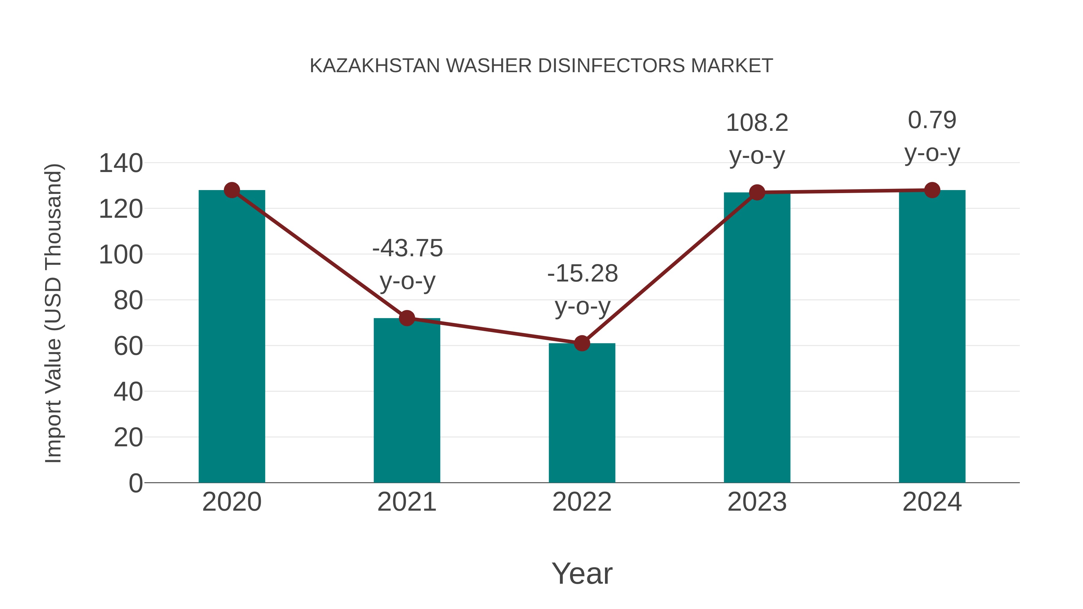  Kazakhstan Washer Disinfectors Market: Import Trend Analysis