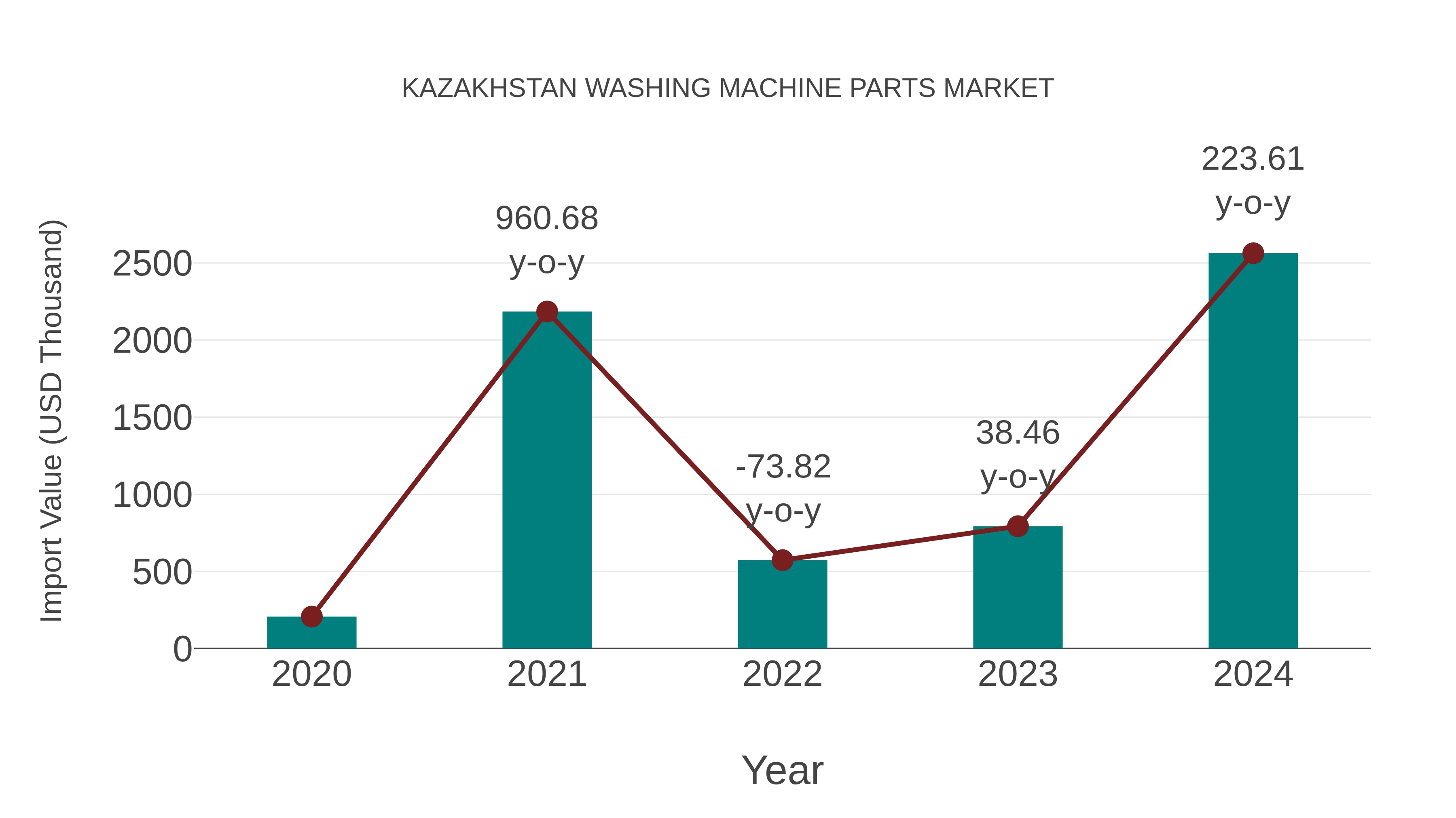  Kazakhstan Washing Machine Parts Market: Import Trend Analysis