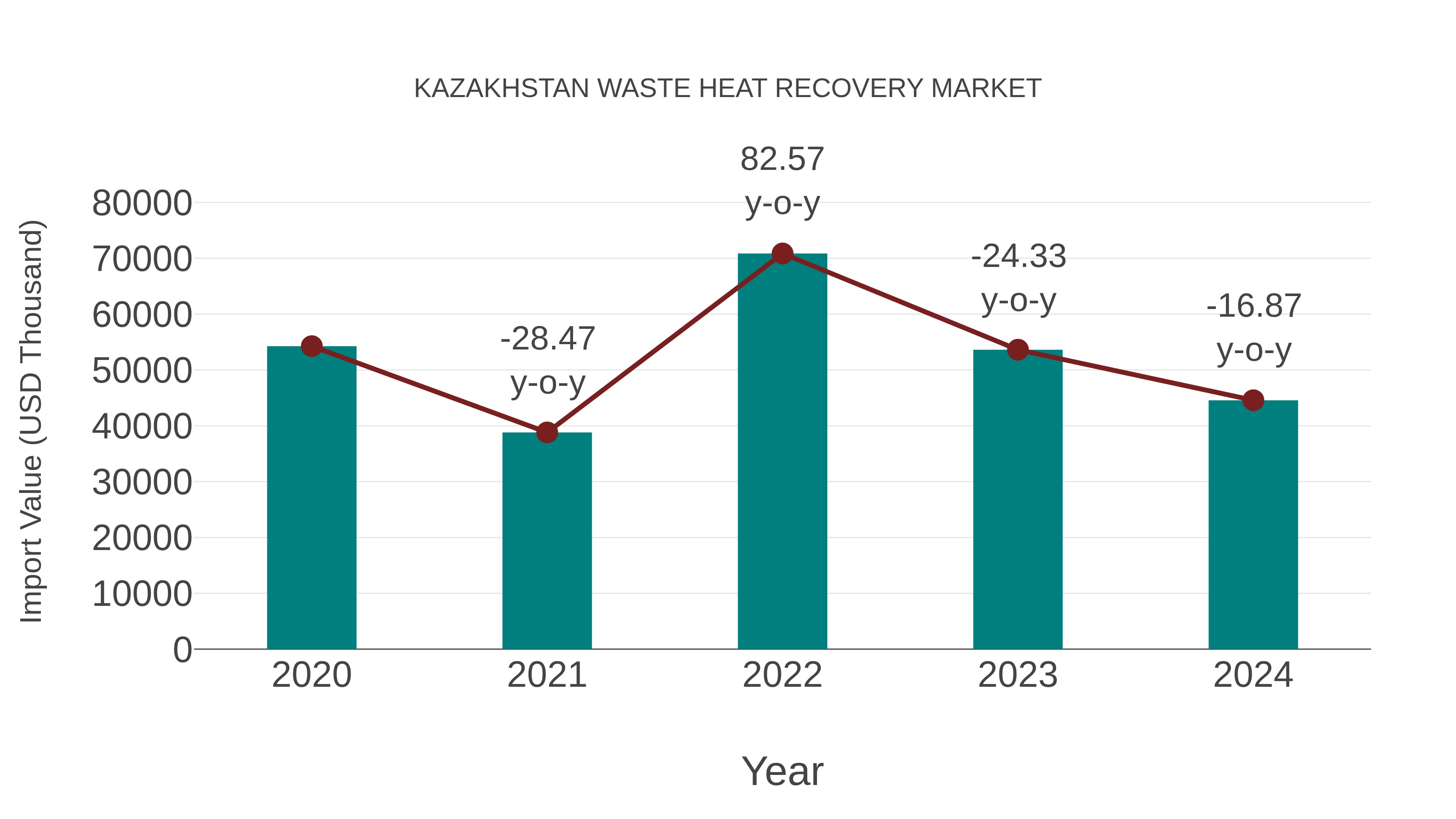 Kazakhstan Waste Heat Recovery Market: Import Trend Analysis