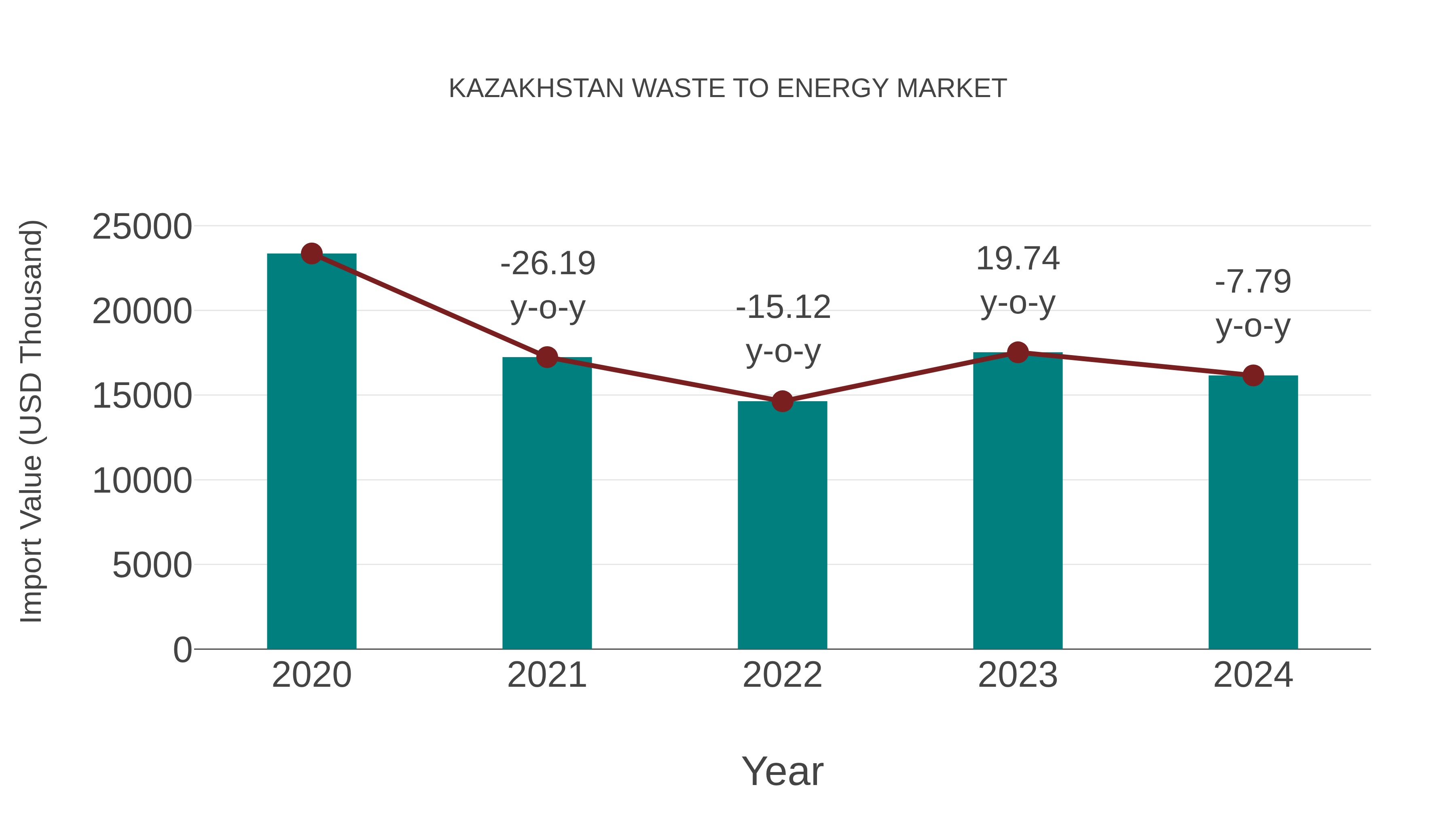  Kazakhstan Waste to Energy Market: Import Trend Analysis