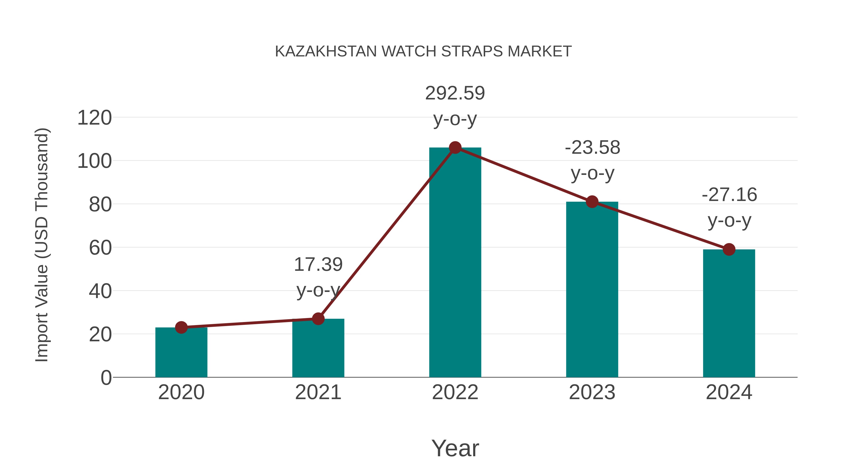  Kazakhstan Watch Straps Market: Import Trend Analysis