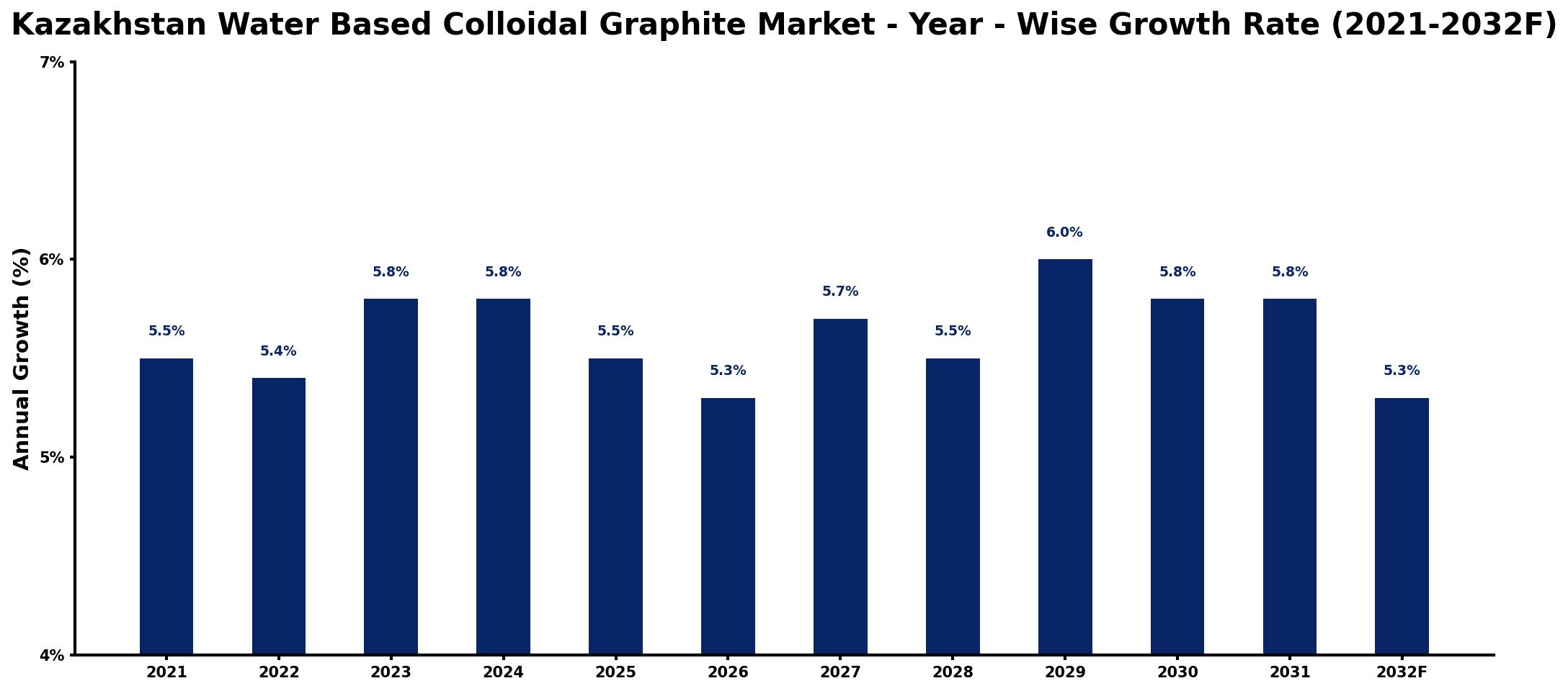 Kazakhstan Water Based Colloidal Graphite Market Year-wise Growth Rate and Key Drivers