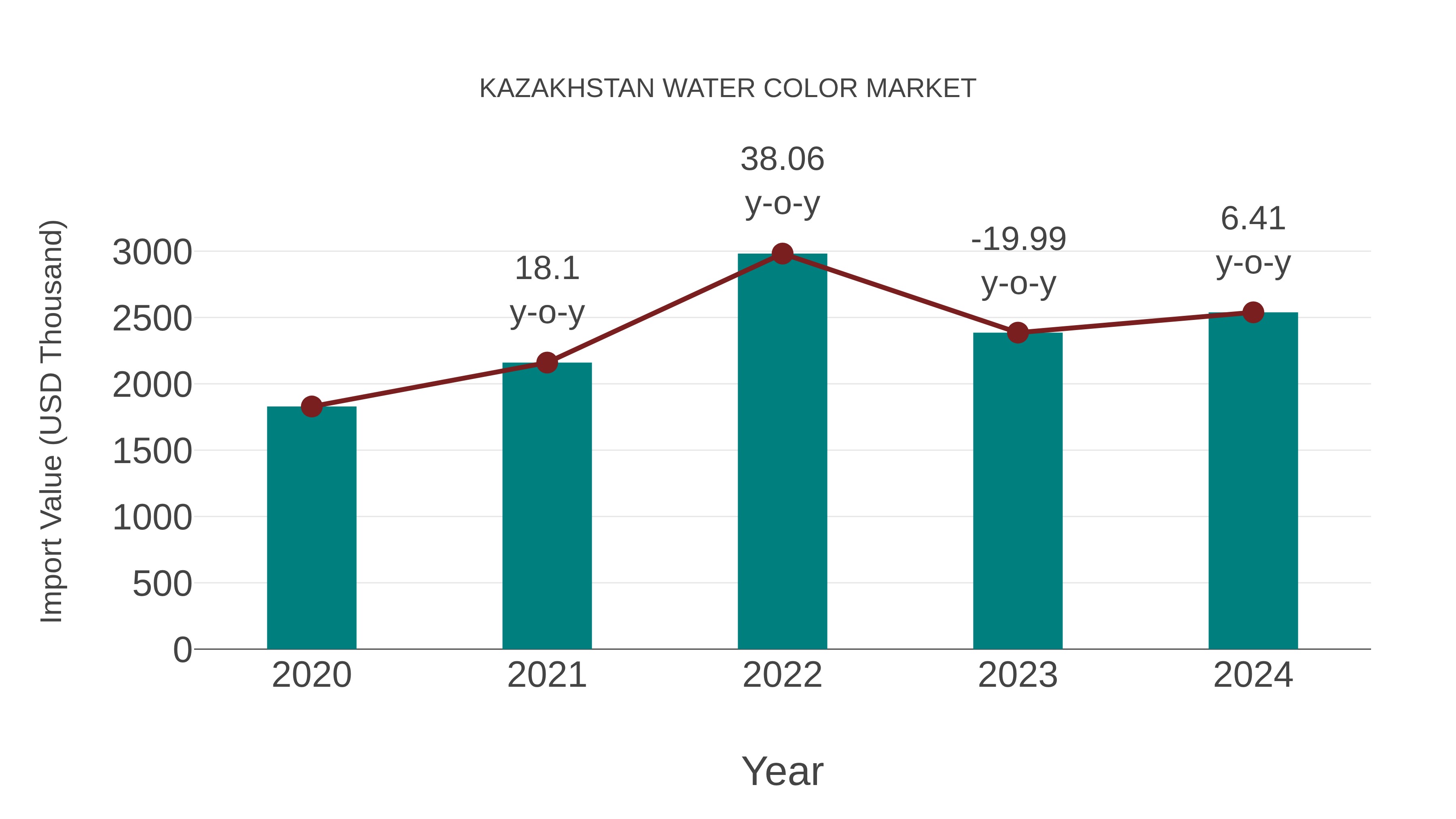 Kazakhstan Water Color Market: Import Trend Analysis