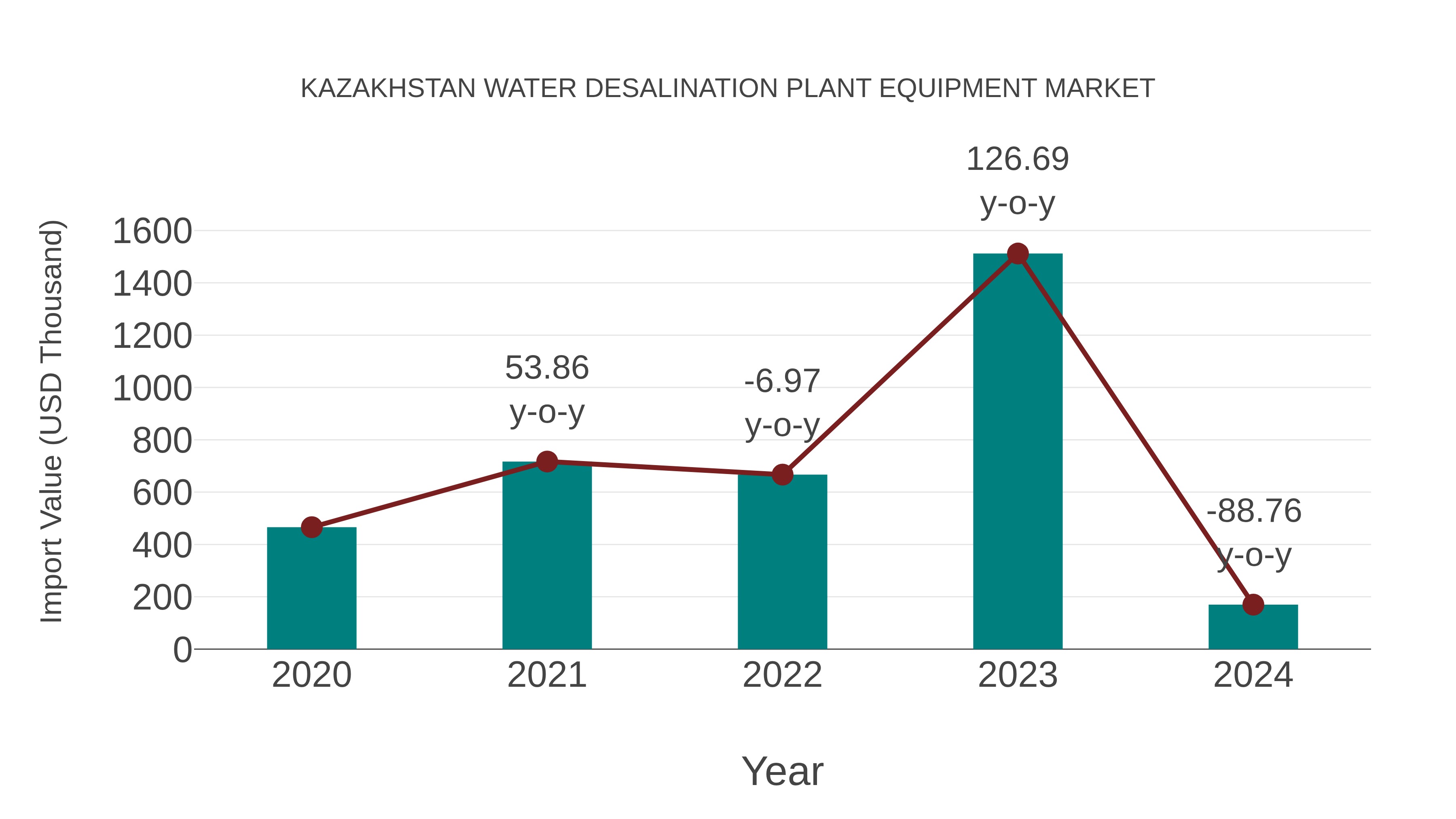 Kazakhstan Water Desalination Plant Equipment Market: Import Trend Analysis
