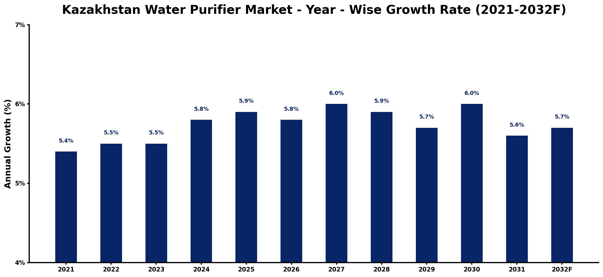 Kazakhstan Water Purifier Market Year-wise Growth Rate and Key Drivers