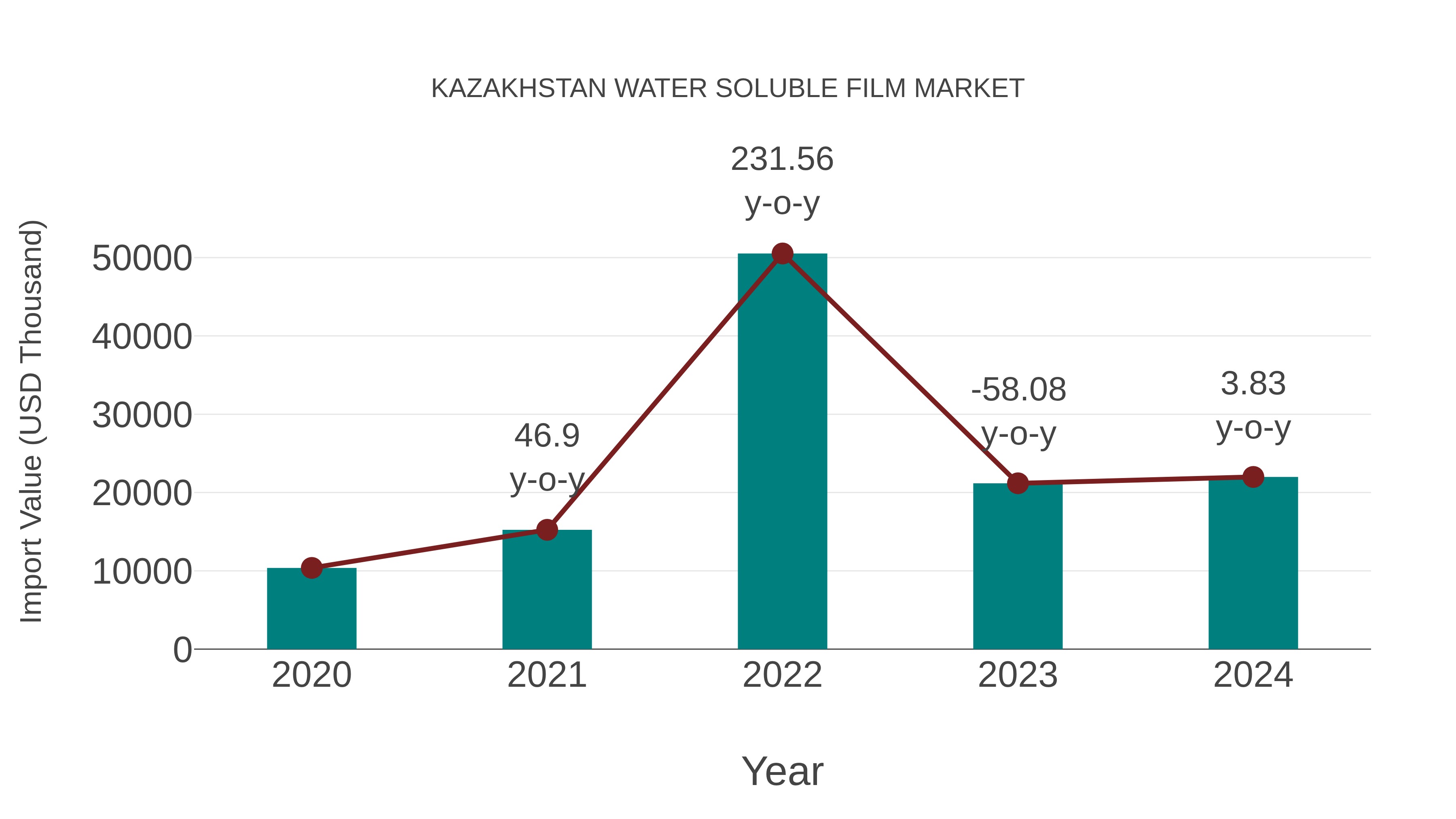 Kazakhstan Water Soluble Film Market: Import Trend Analysis