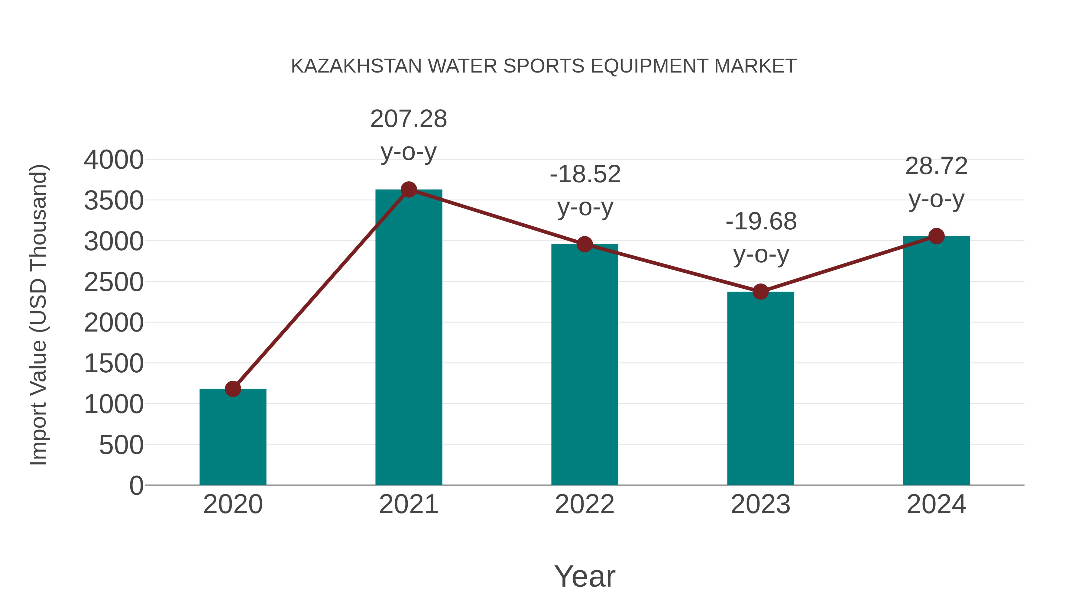 Kazakhstan Water Sports Equipment Market: Import Trend Analysis