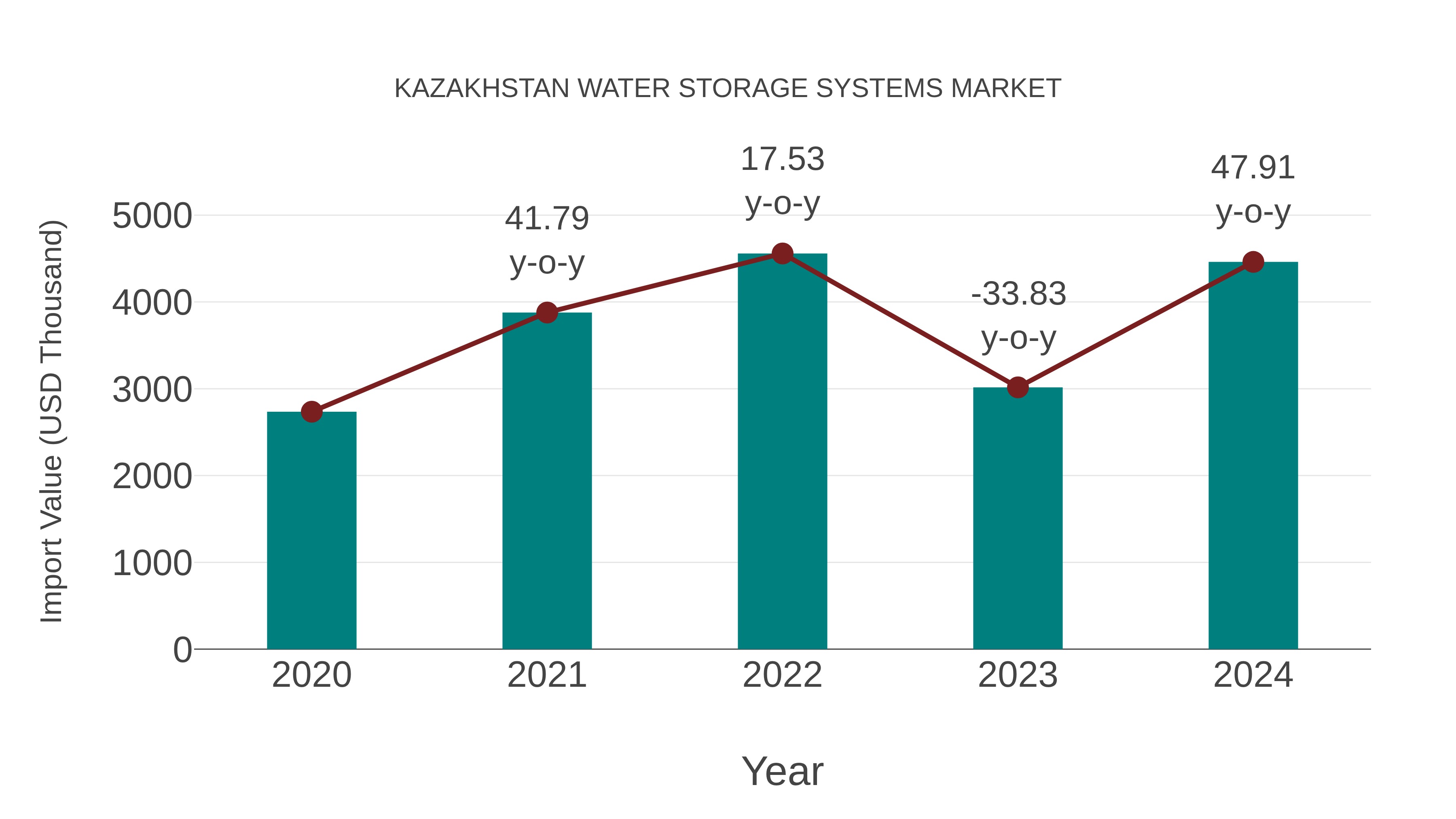  Kazakhstan Water Storage Systems Market: Import Trend Analysis