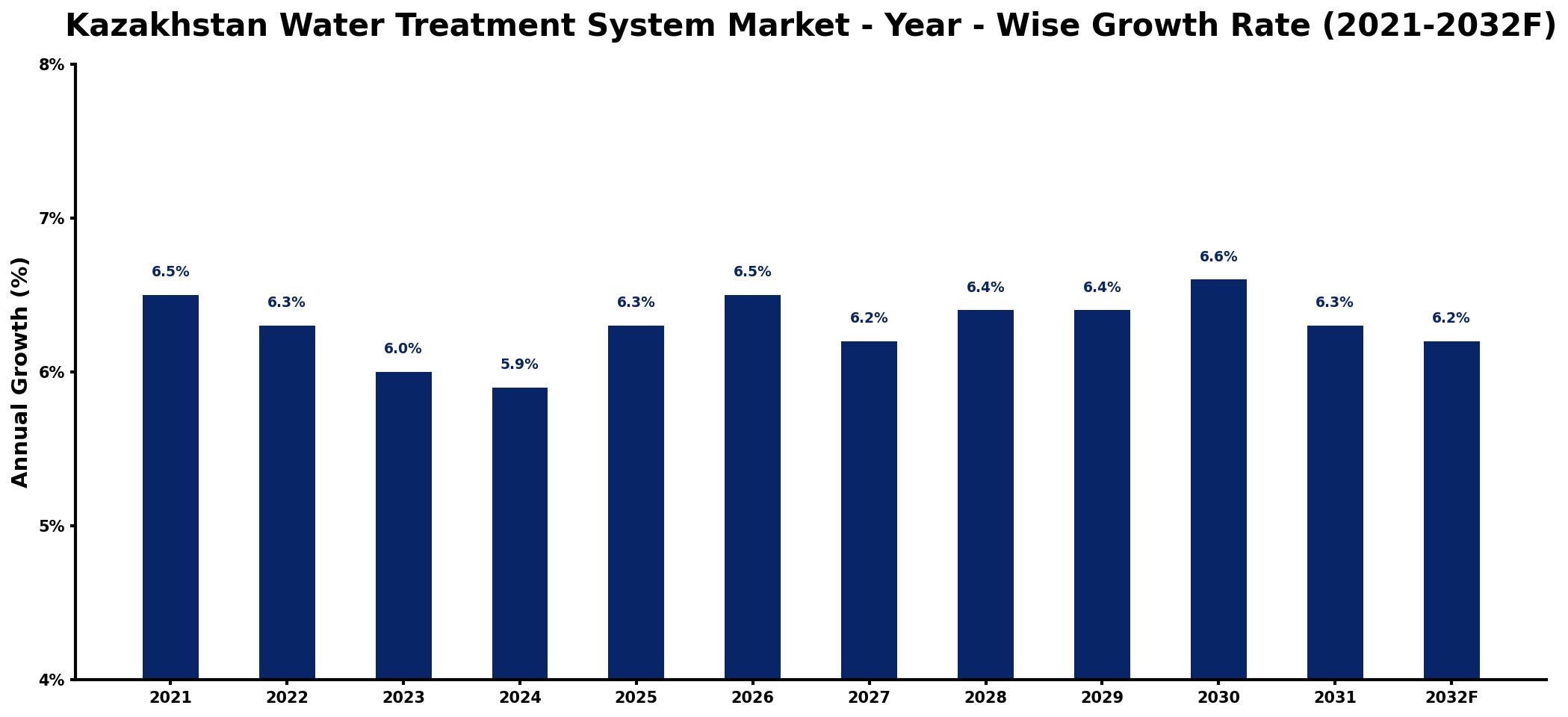 Kazakhstan Water Treatment System Market Year-wise Growth Rate and Key Drivers
