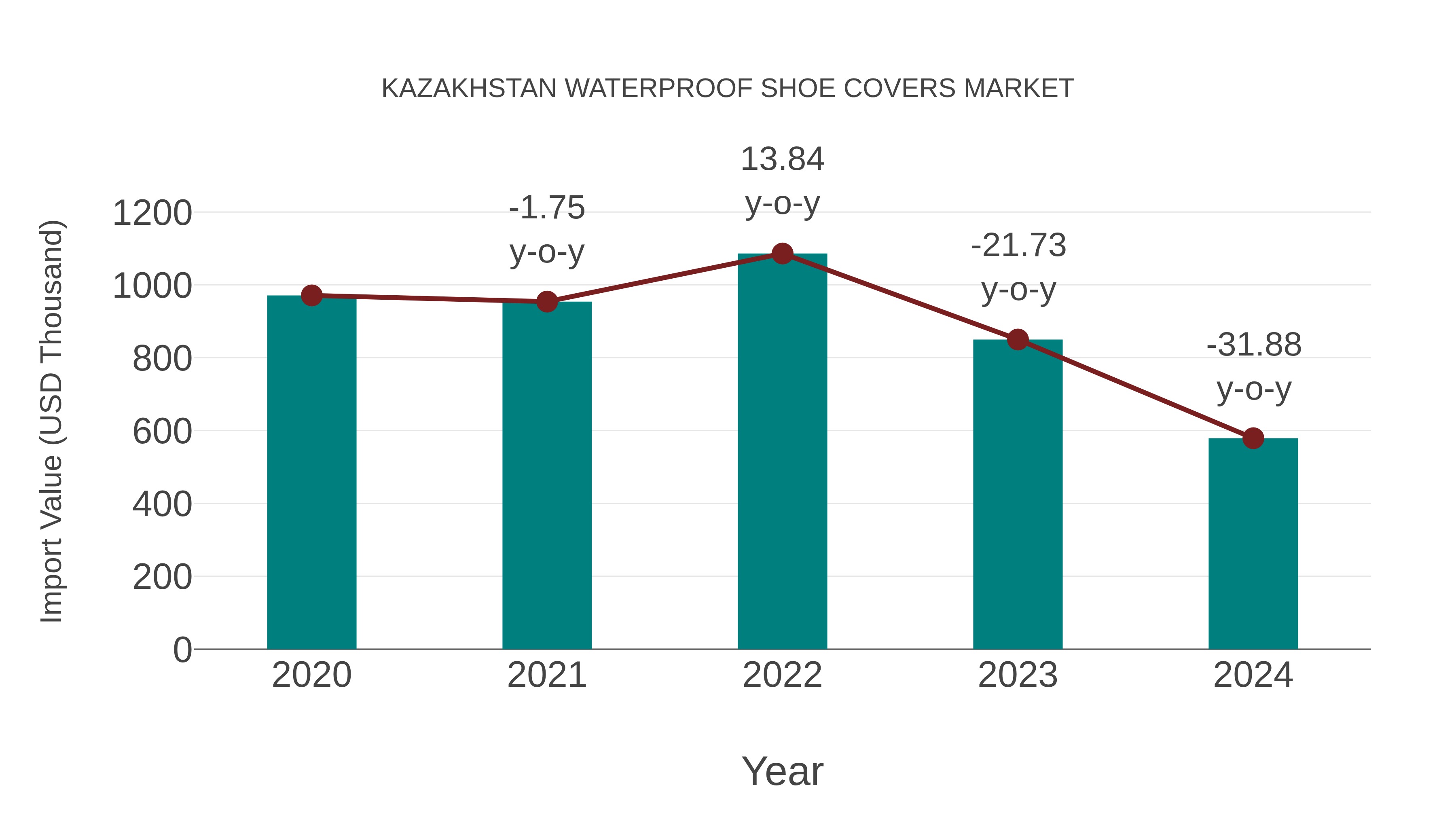  Kazakhstan Waterproof Shoe Covers Market: Import Trend Analysis