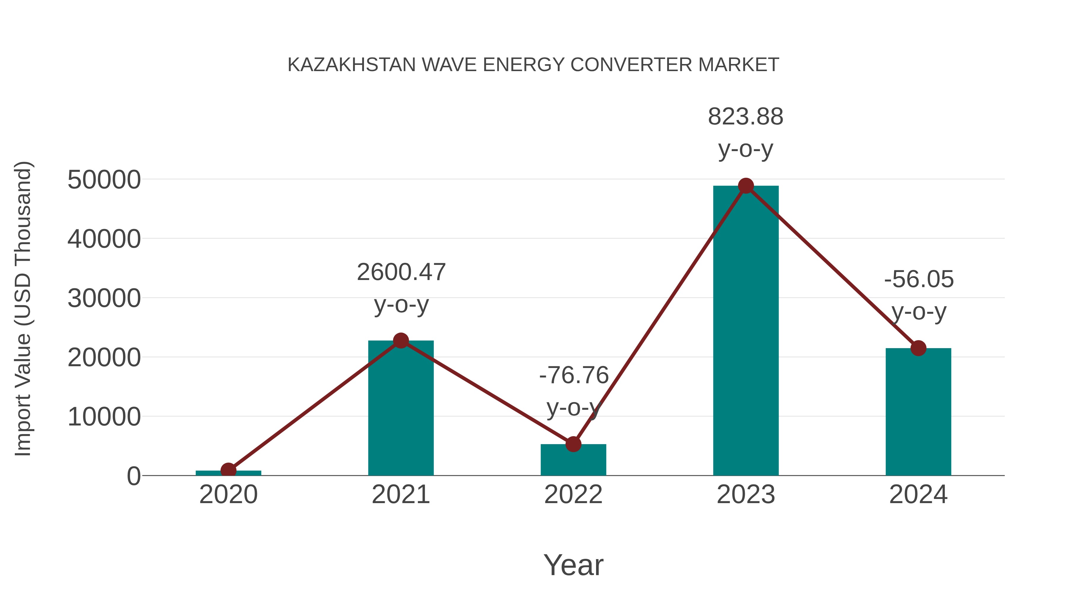  Kazakhstan Wave Energy Converter Market: Import Trend Analysis