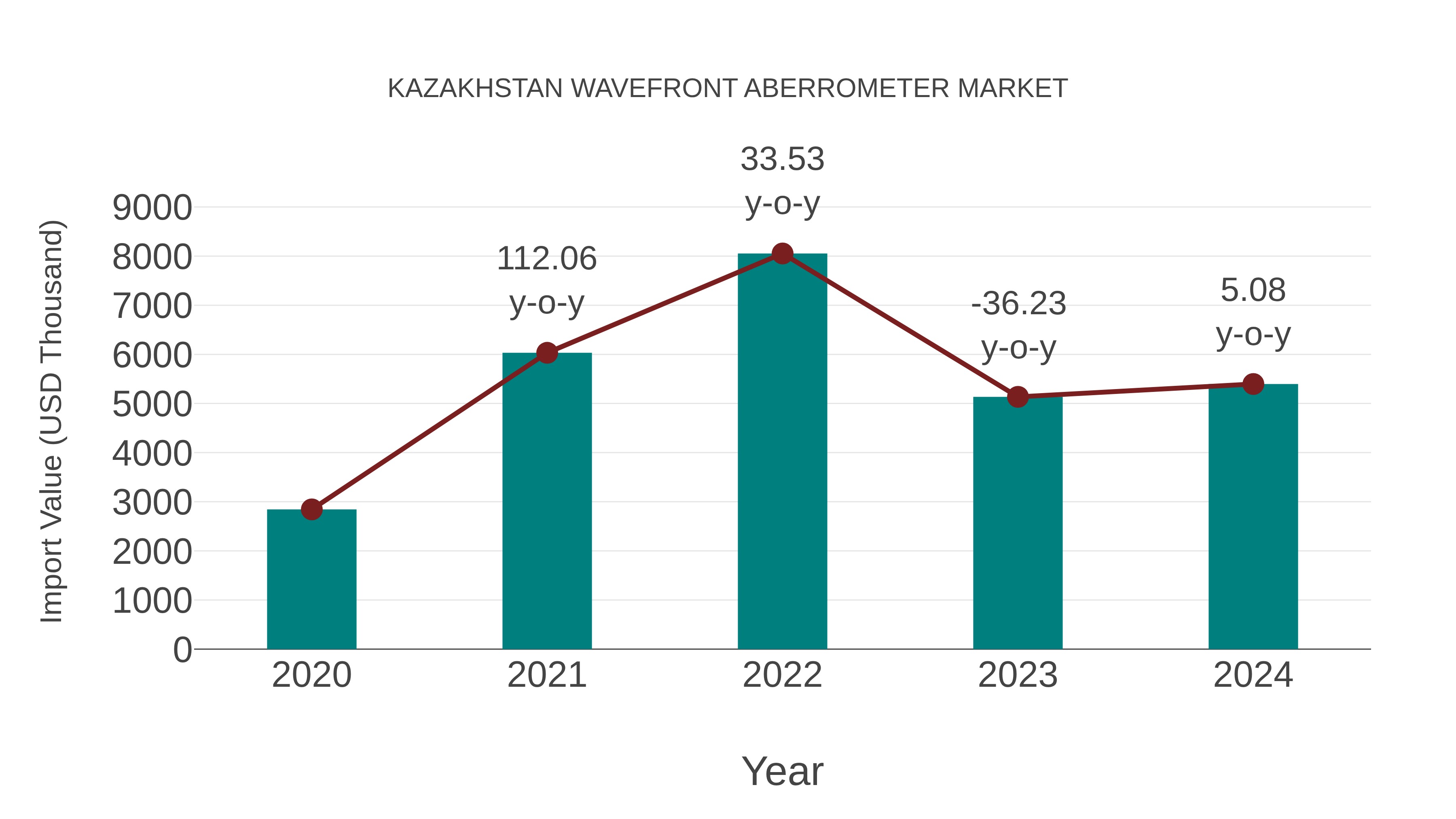 Kazakhstan Wavefront Aberrometer Market: Import Trend Analysis