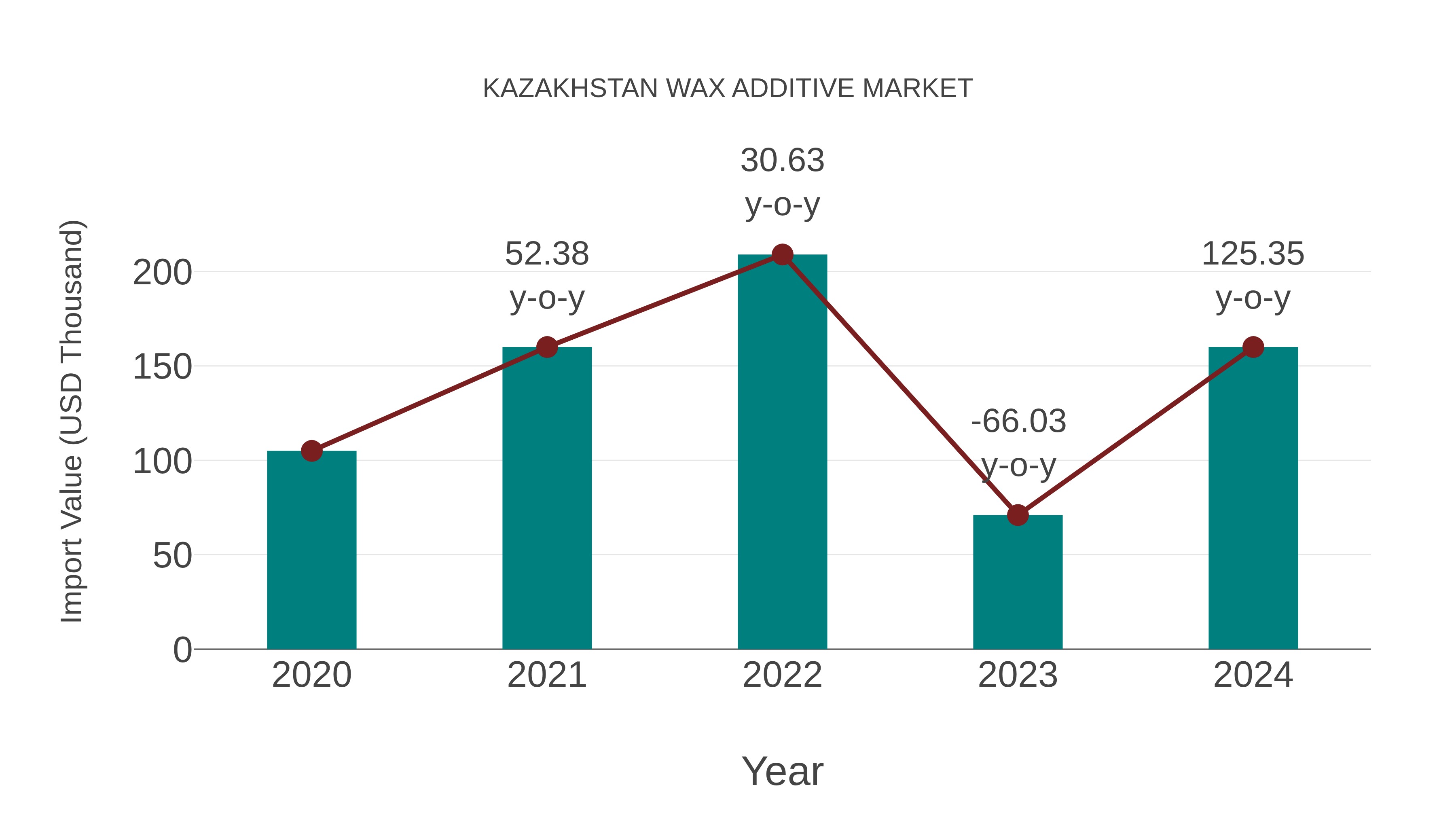 Kazakhstan Wax Additive Market: Import Trend Analysis