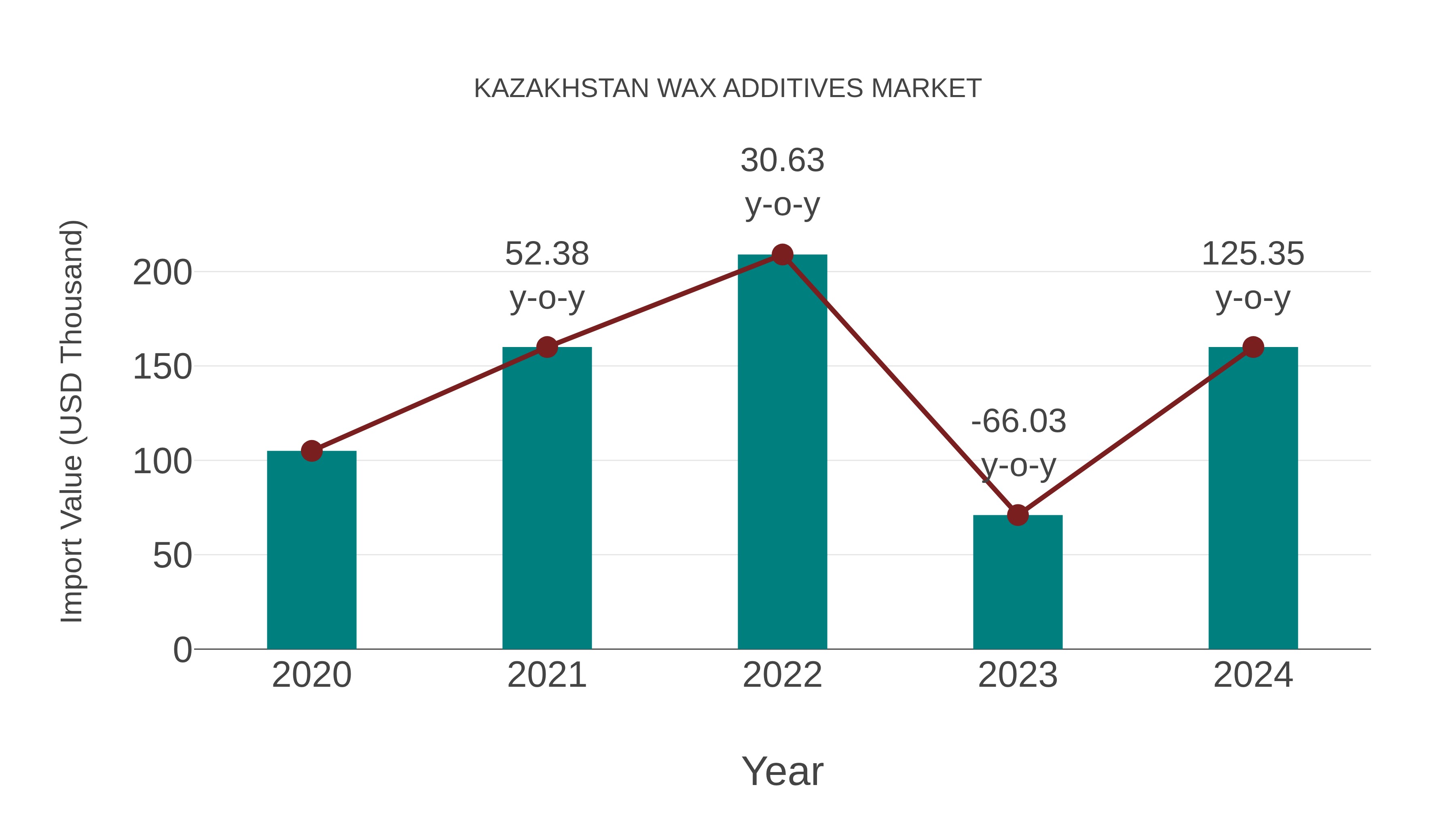  Kazakhstan Wax Additives Market: Import Trend Analysis