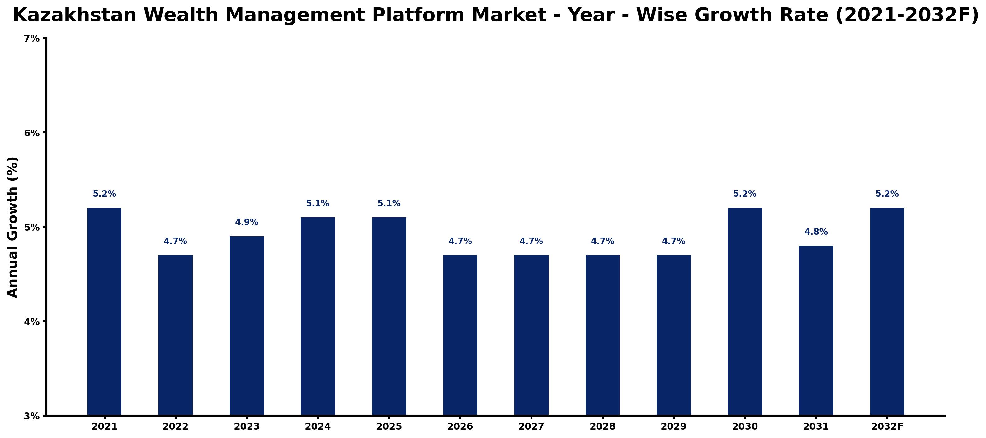 Kazakhstan Wealth Management Platform Market Year-wise Growth Rate and Key Drivers
