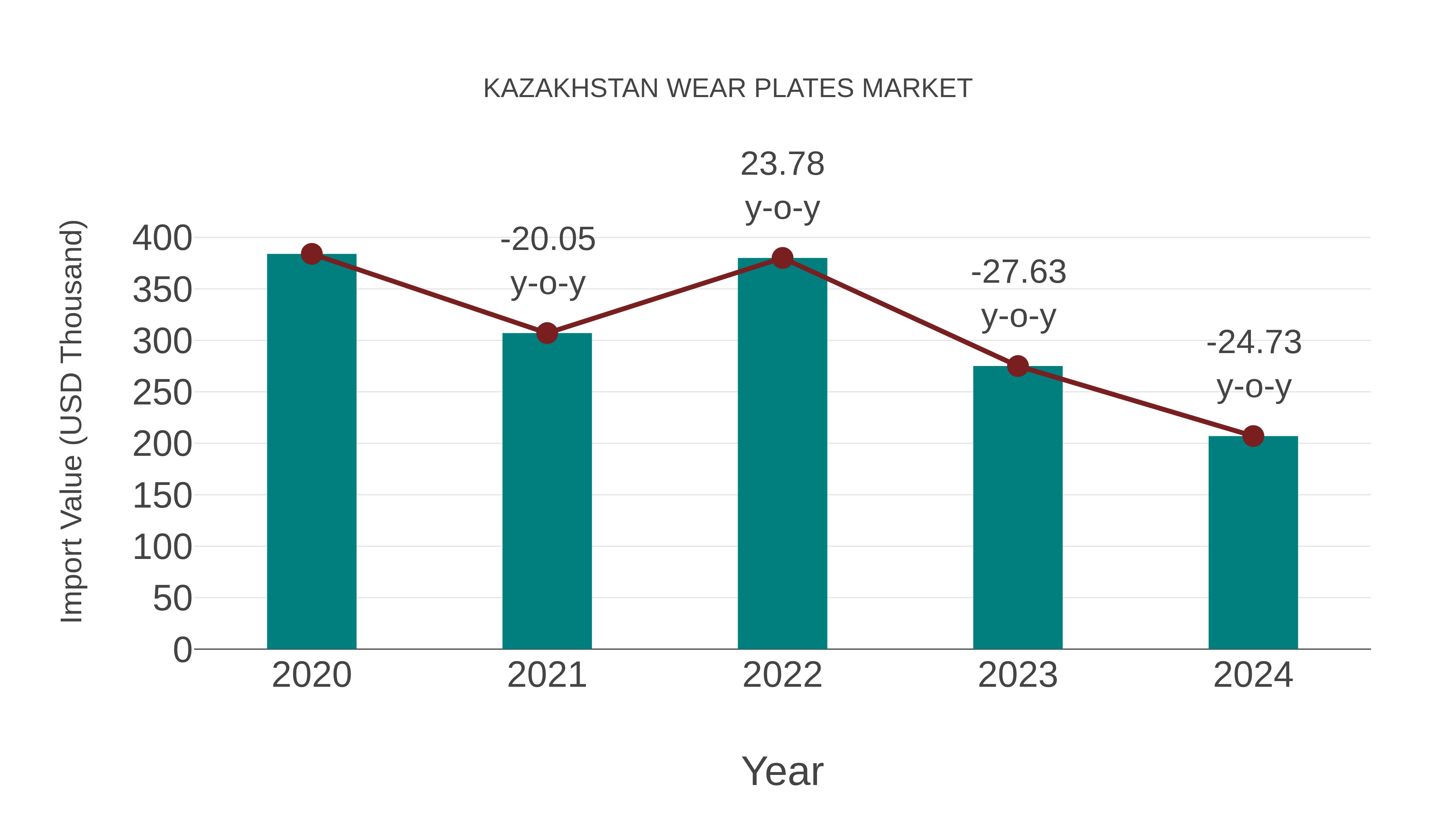  Kazakhstan Wear Plates Market: Import Trend Analysis