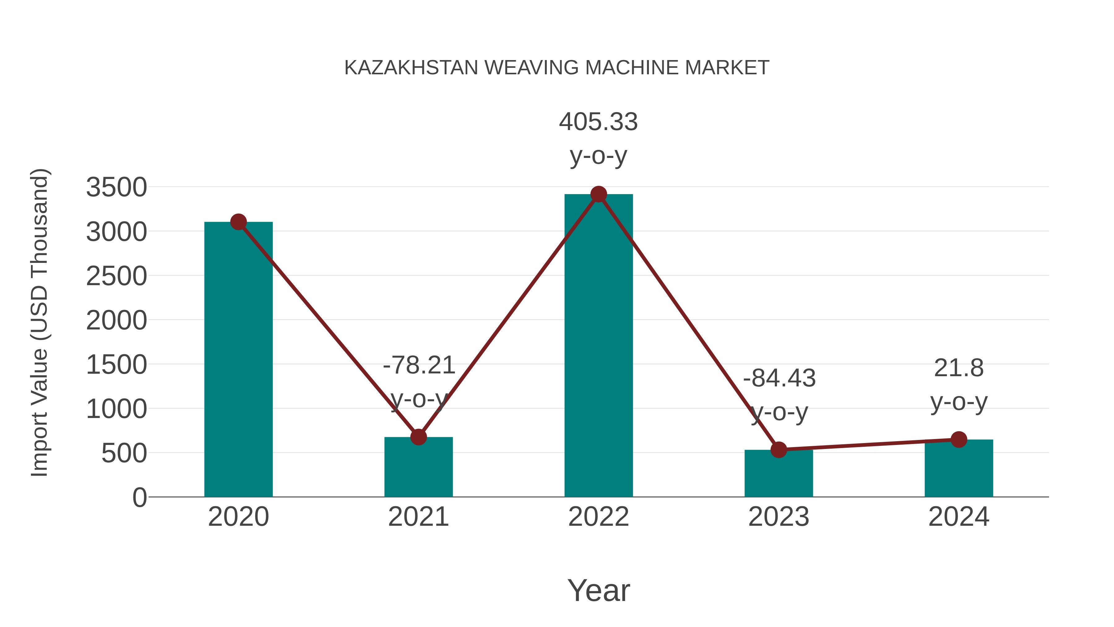 Kazakhstan Weaving Machine Market: Import Trend Analysis