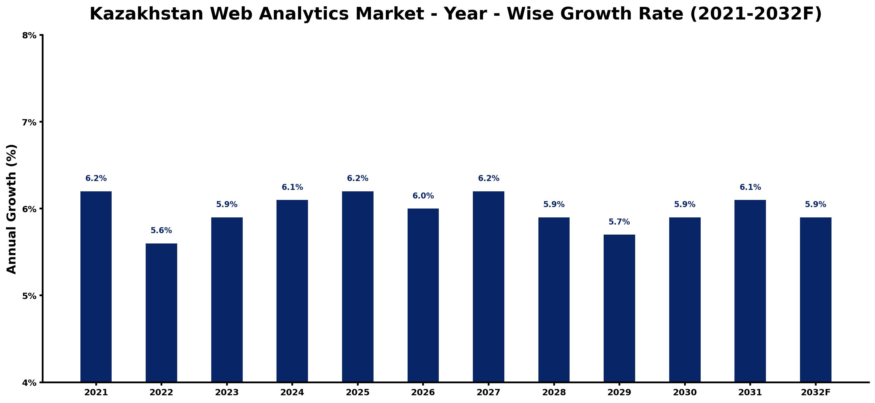 Kazakhstan Web Analytics Market Year-wise Growth Rate and Key Drivers
