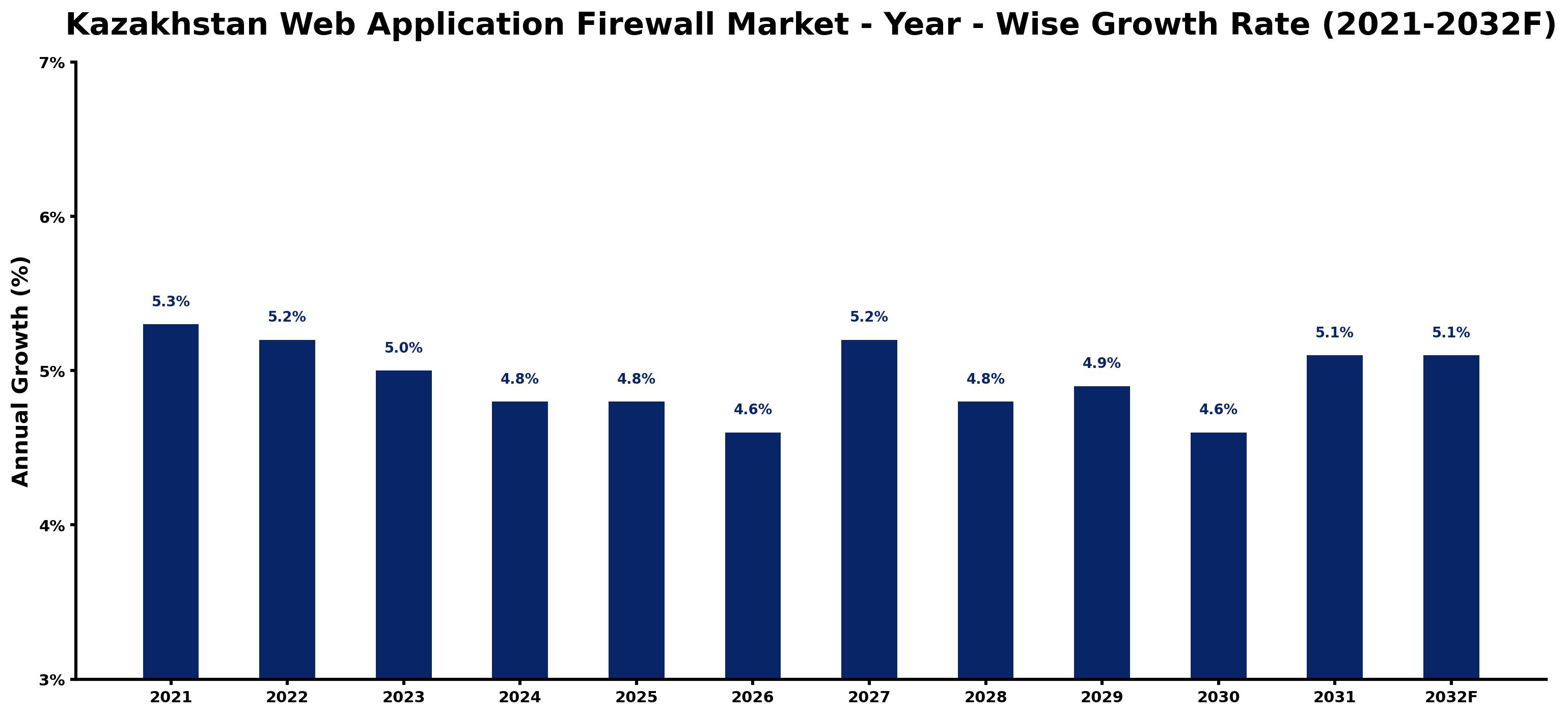Kazakhstan Web Application Firewall Market Year-wise Growth Rate and Key Drivers