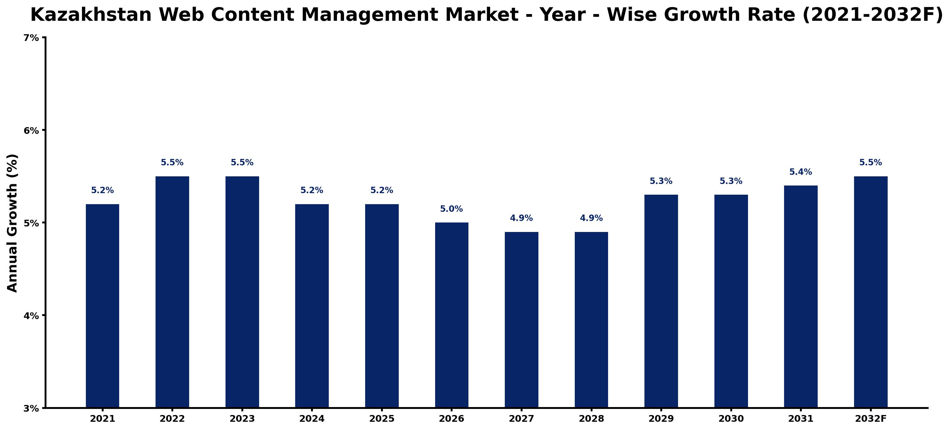 Kazakhstan Web Content Management Market Year-wise Growth Rate and Key Drivers