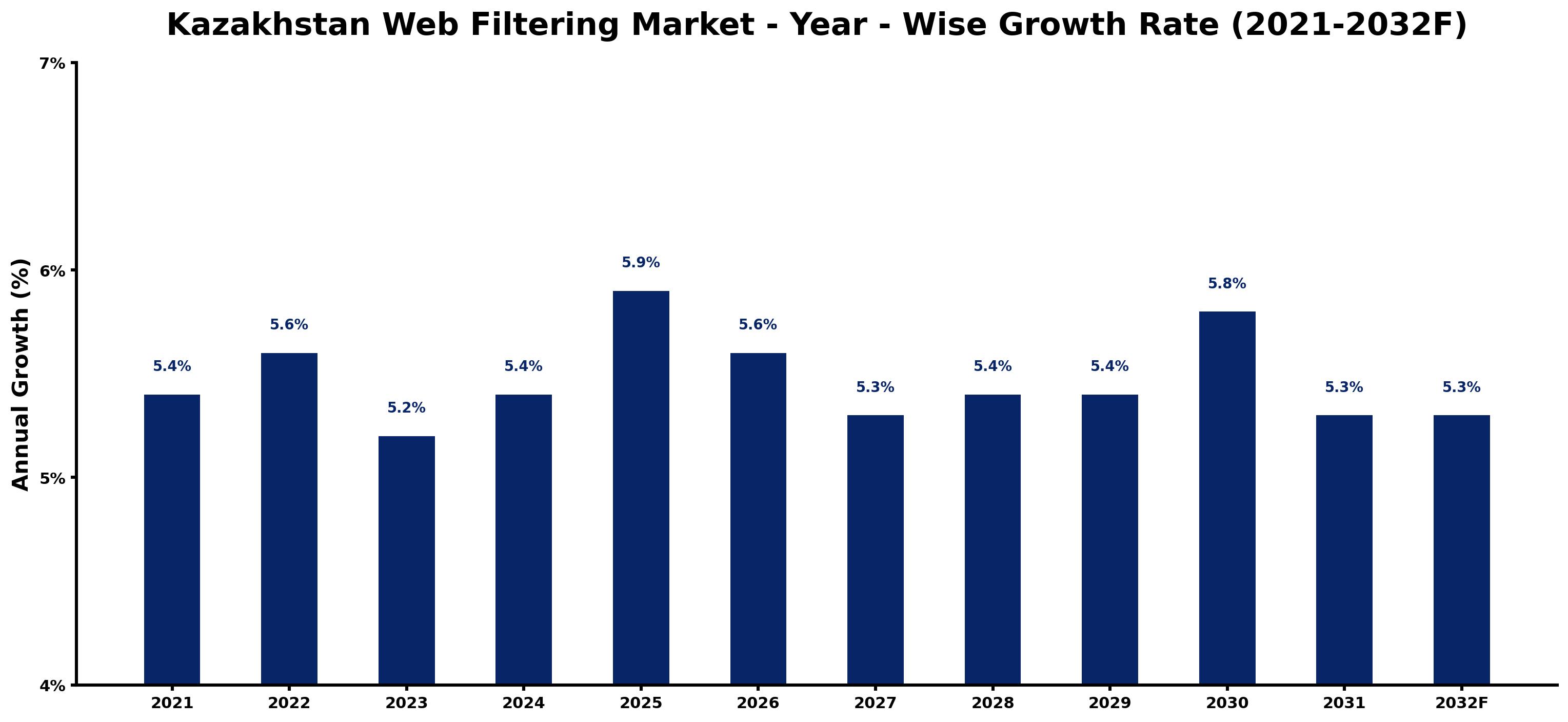 Kazakhstan Web Filtering Market Year-wise Growth Rate and Key Drivers