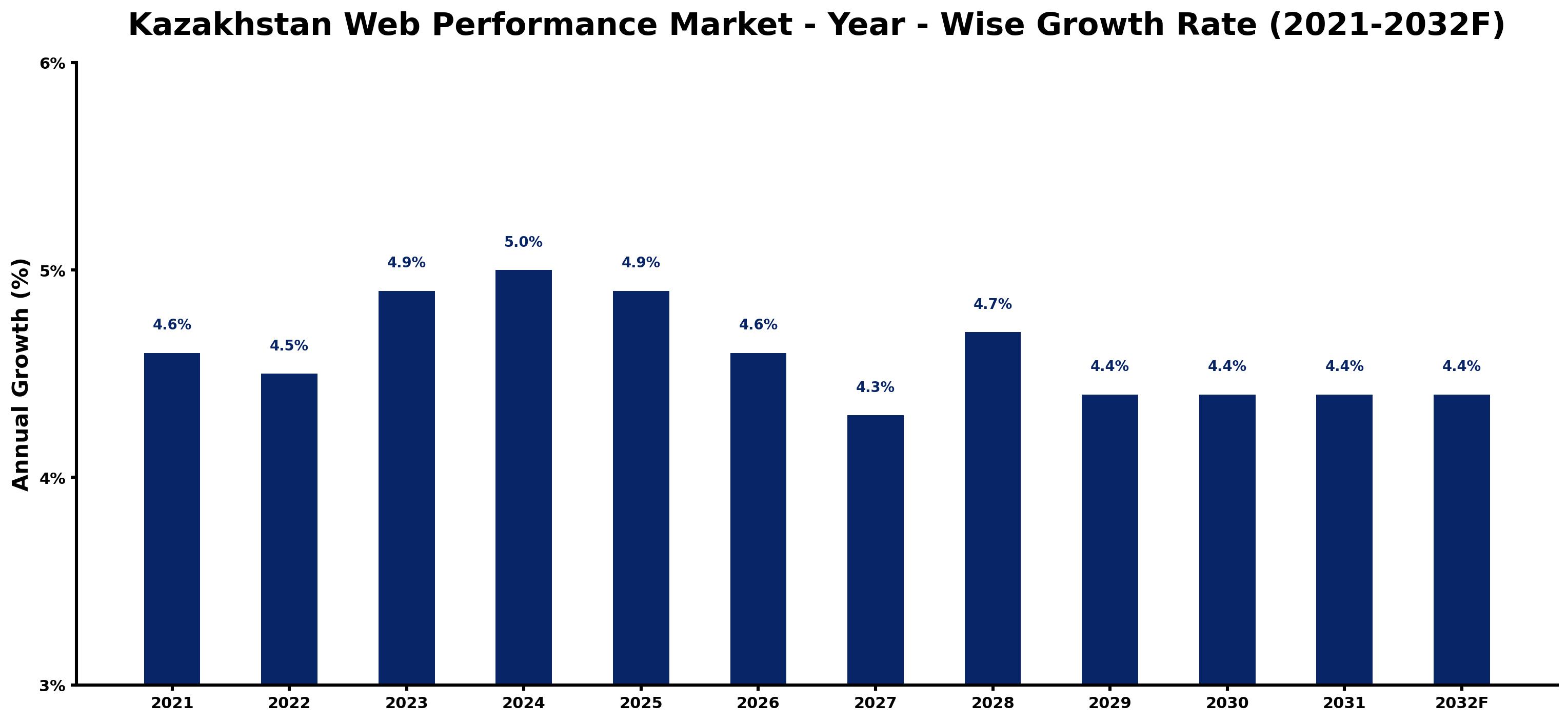 Kazakhstan Web Performance Market Year-wise Growth Rate and Key Drivers
