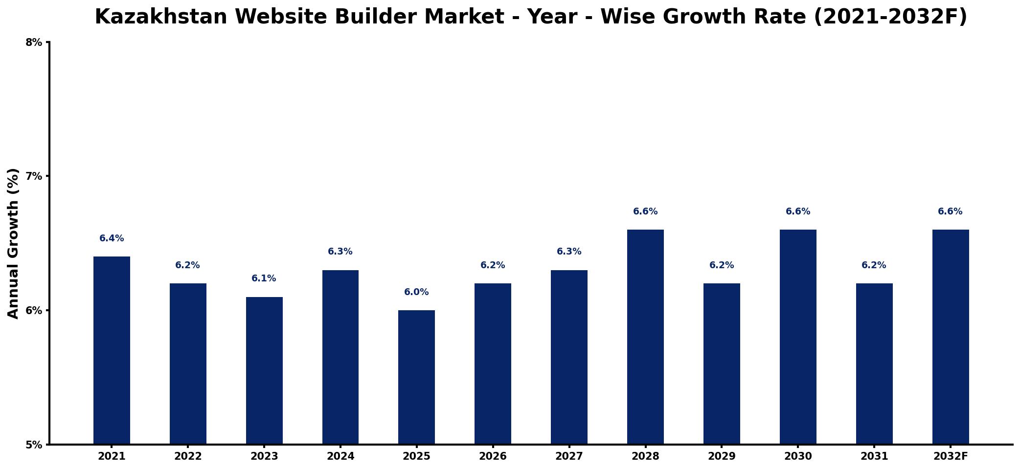 Kazakhstan Website Builder Market Year-wise Growth Rate and Key Drivers