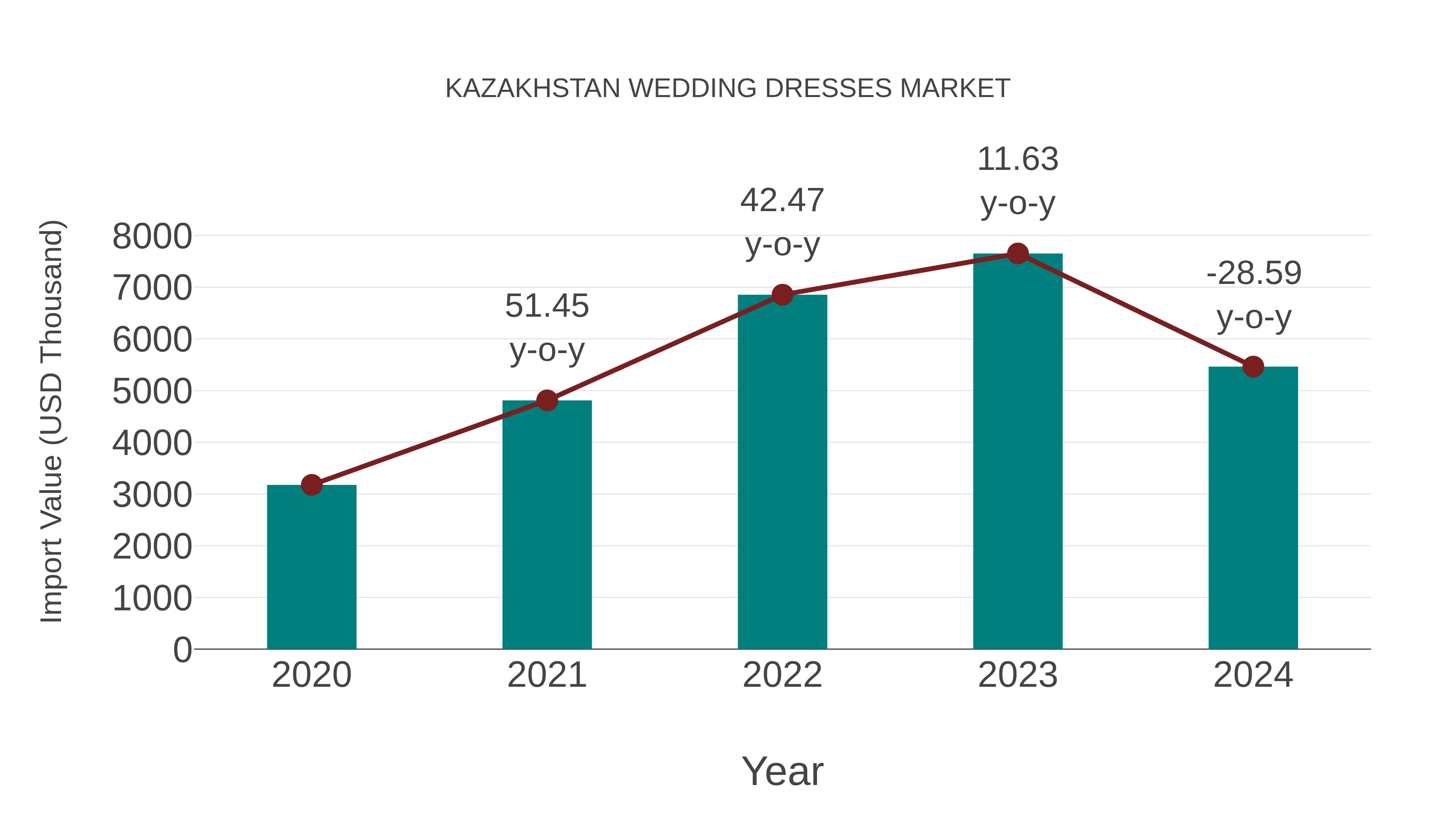  Kazakhstan Wedding Dresses Market: Import Trend Analysis