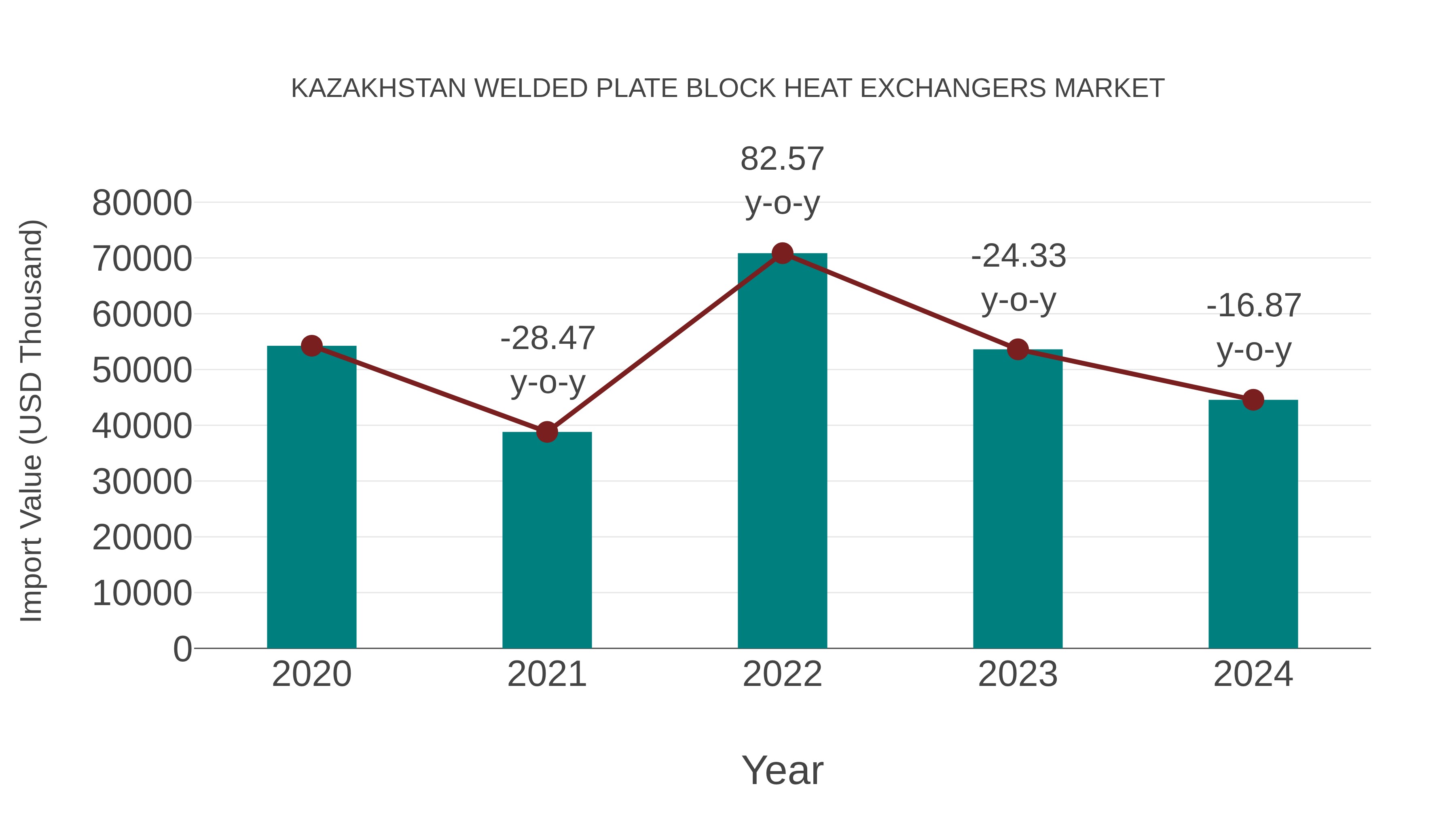 Kazakhstan Welded Plate Block Heat Exchangers Market: Import Trend Analysis