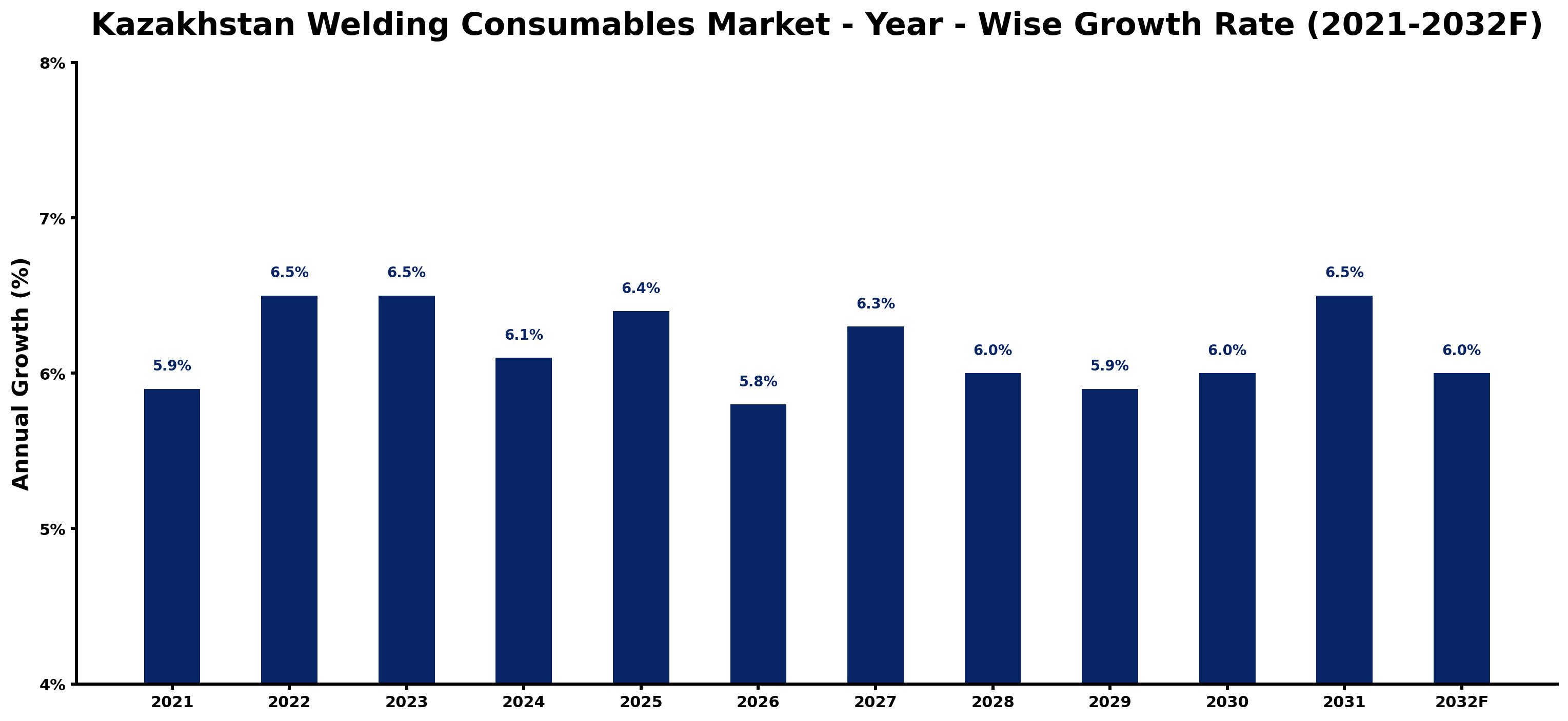 Kazakhstan Welding Consumables Market Year-wise Growth Rate and Key Drivers