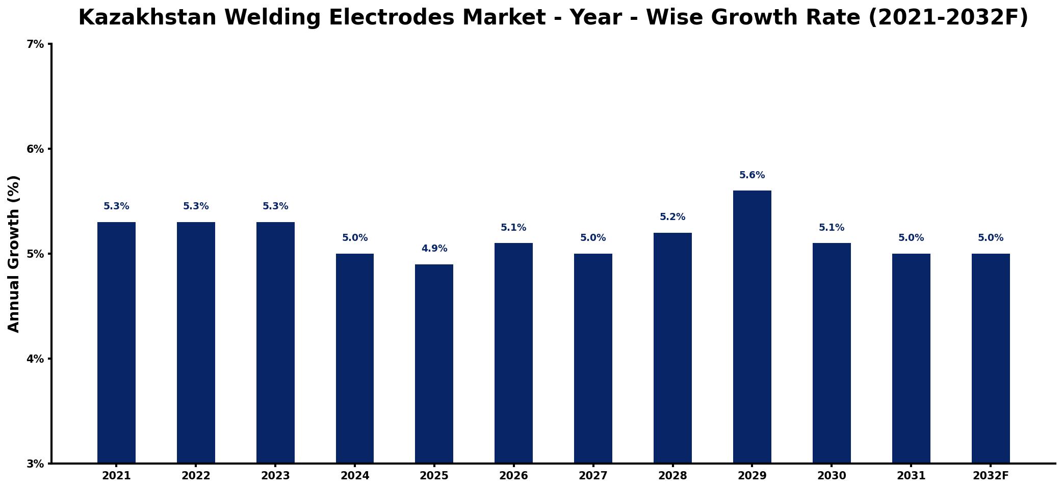 Kazakhstan Welding Electrodes Market Year-wise Growth Rate and Key Drivers