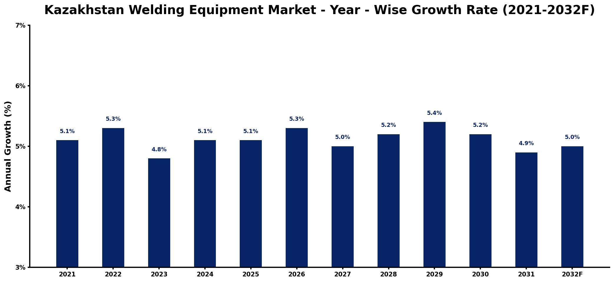Kazakhstan Welding Equipment Market Year-wise Growth Rate and Key Drivers