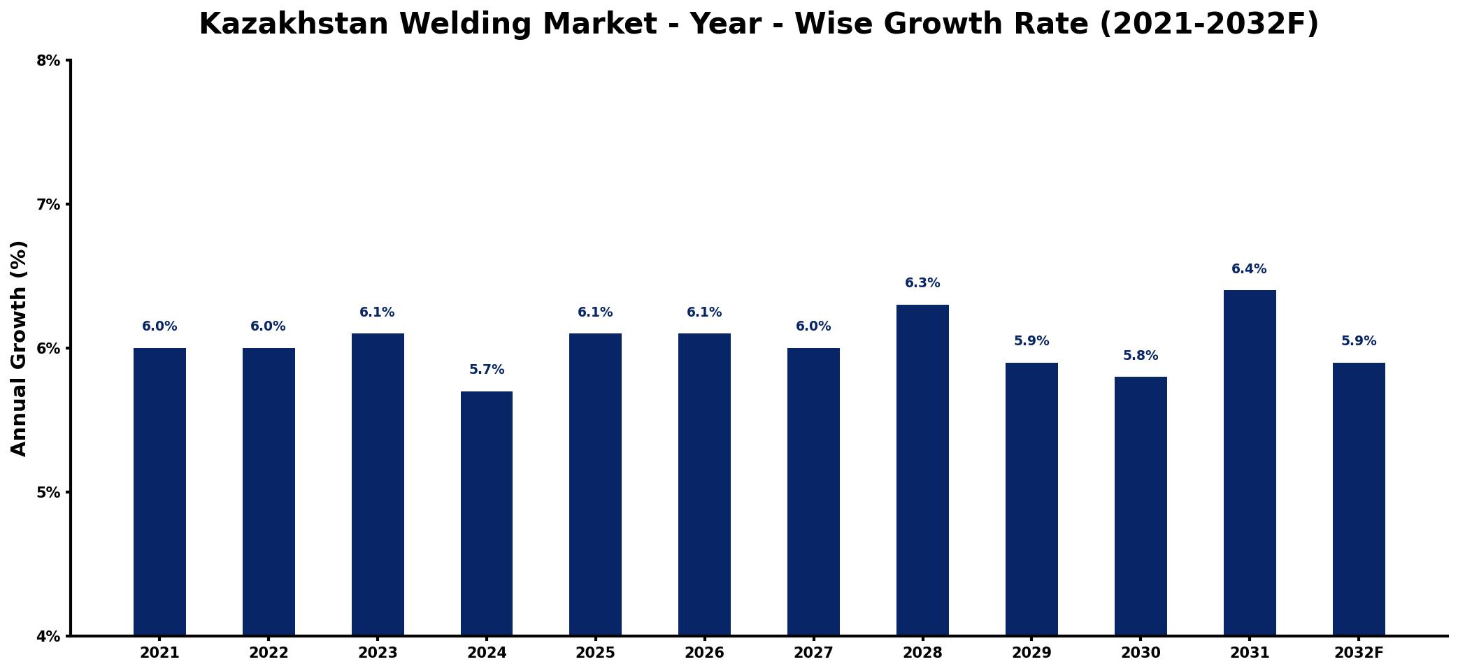 Kazakhstan Welding Market Year-wise Growth Rate and Key Drivers