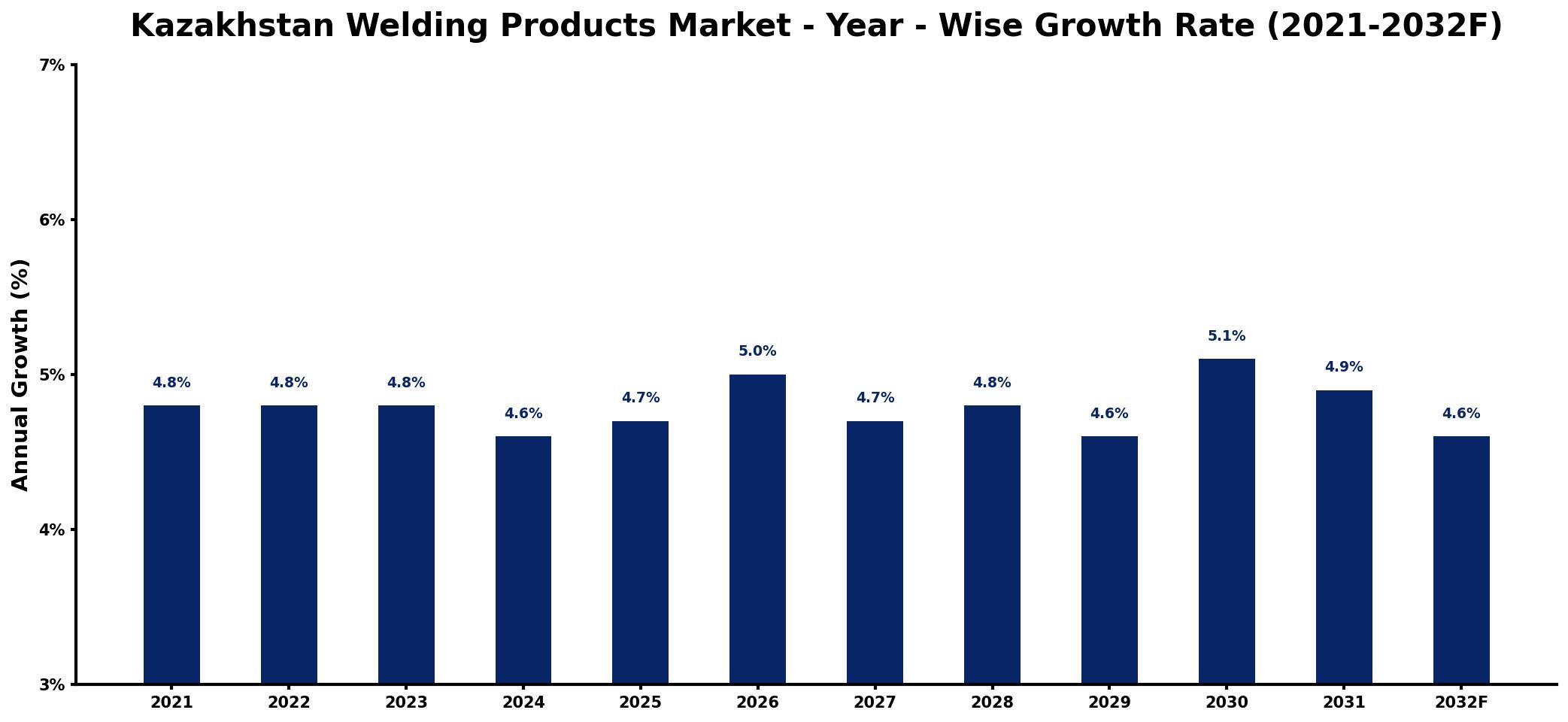 Kazakhstan Welding Products Market Year-wise Growth Rate and Key Drivers