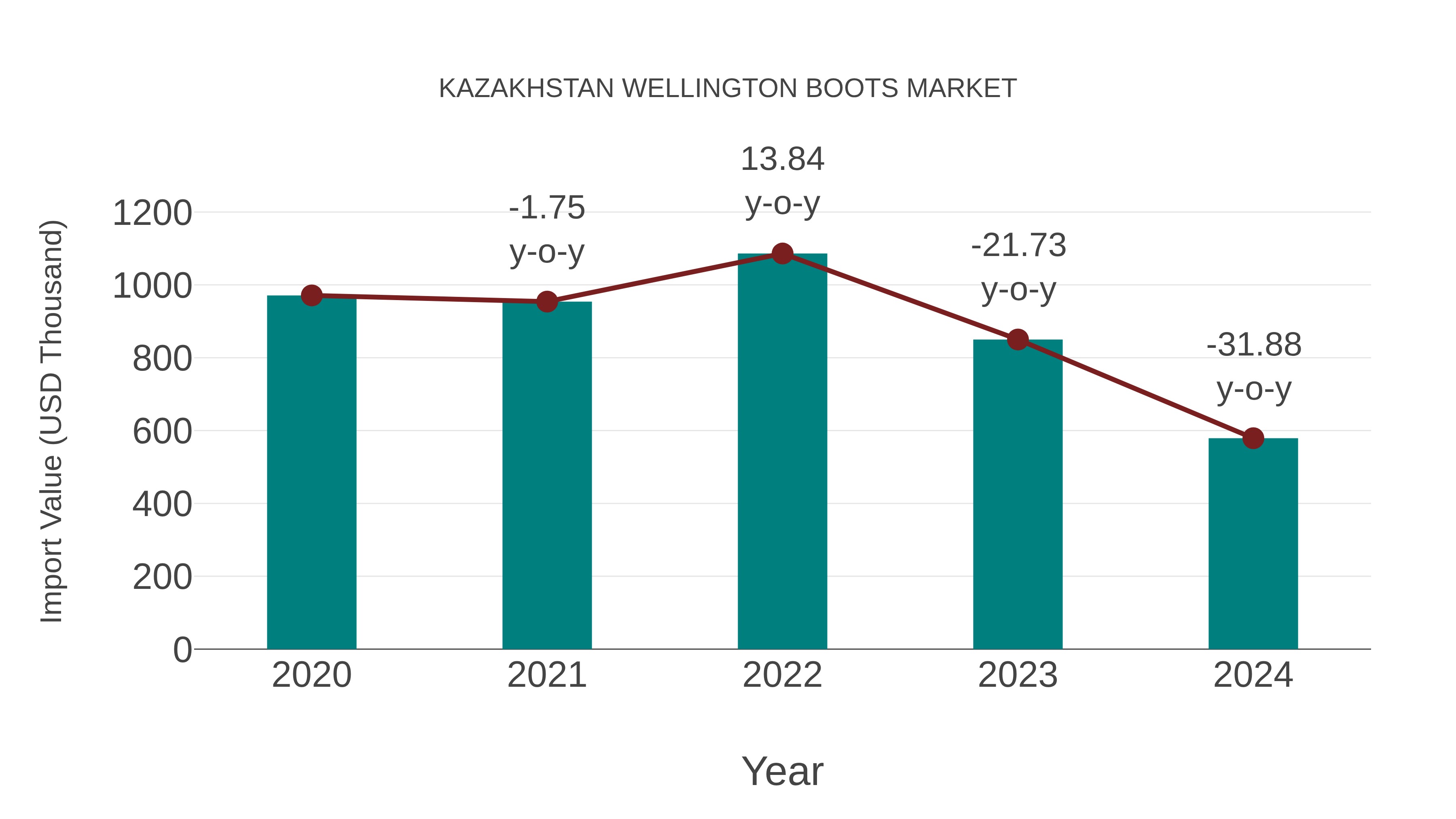 Kazakhstan Wellington Boots Market: Import Trend Analysis