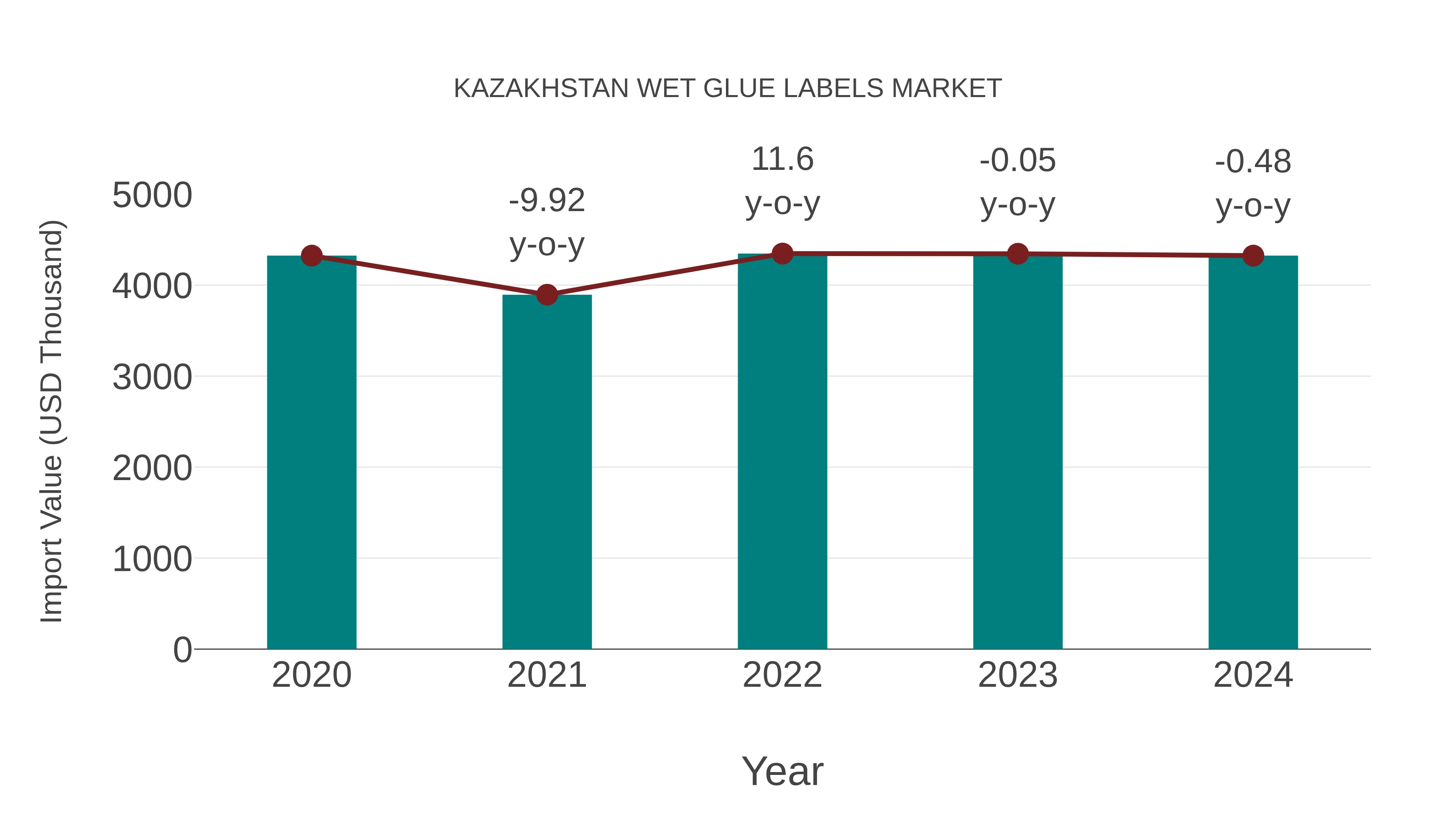  Kazakhstan Wet Glue Labels Market: Import Trend Analysis
