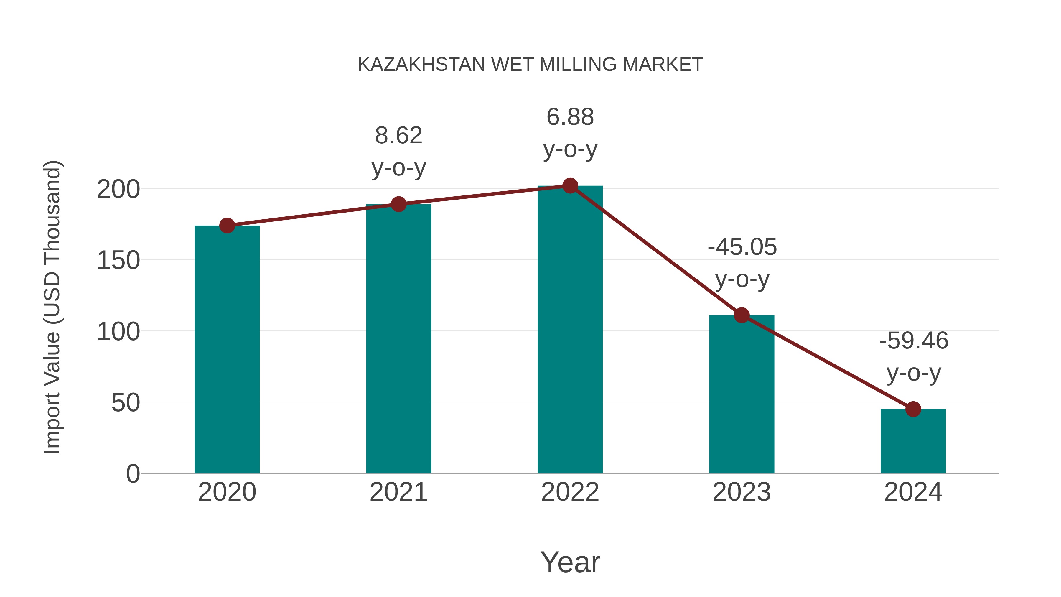 Kazakhstan Wet Milling Market: Import Trend Analysis