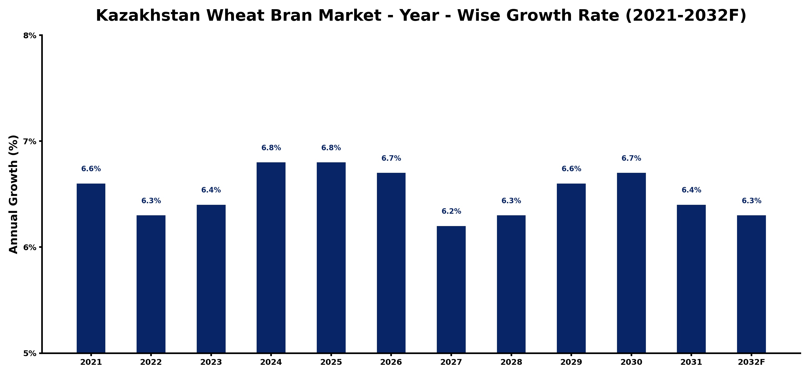 Kazakhstan Wheat Bran Market Year-wise Growth Rate and Key Drivers