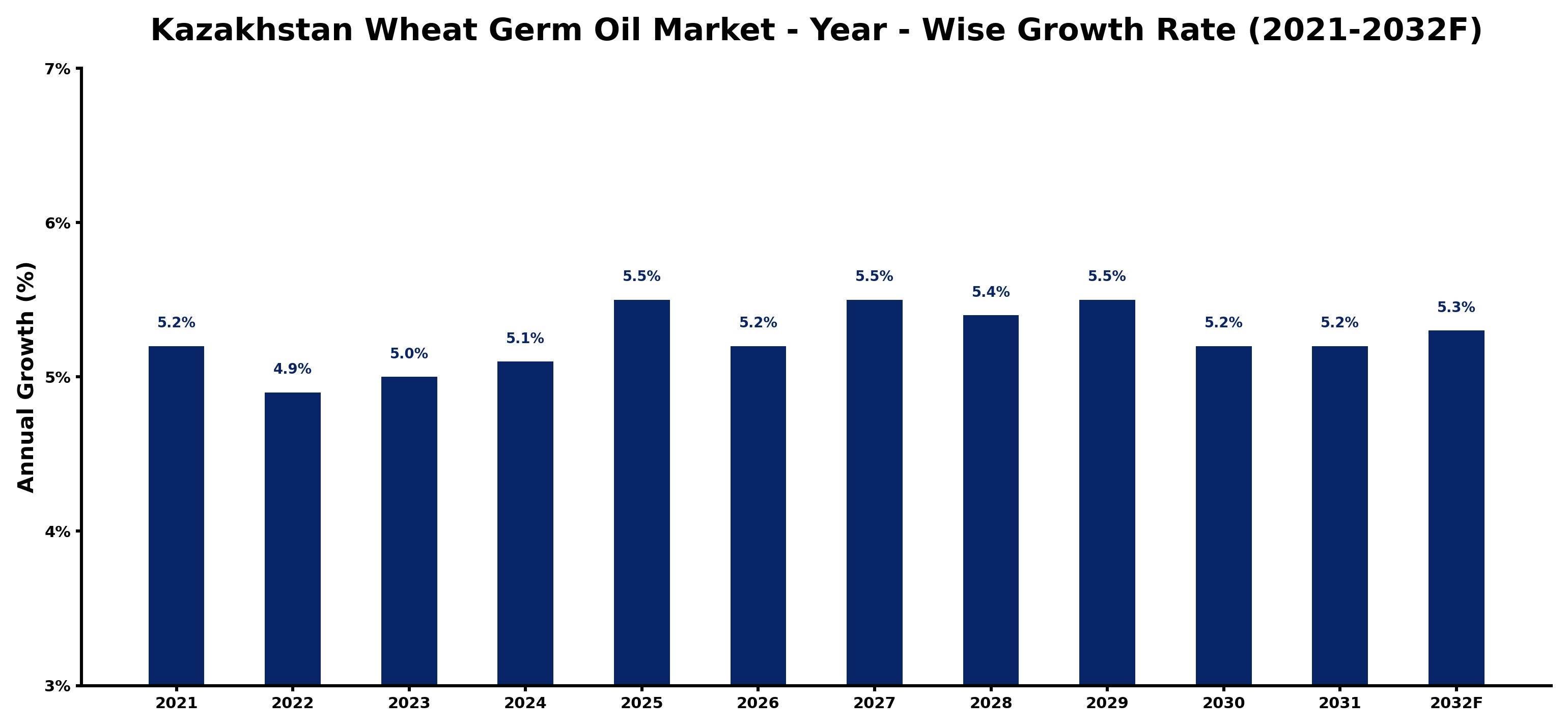 Kazakhstan Wheat Germ Oil Market Year-wise Growth Rate and Key Drivers