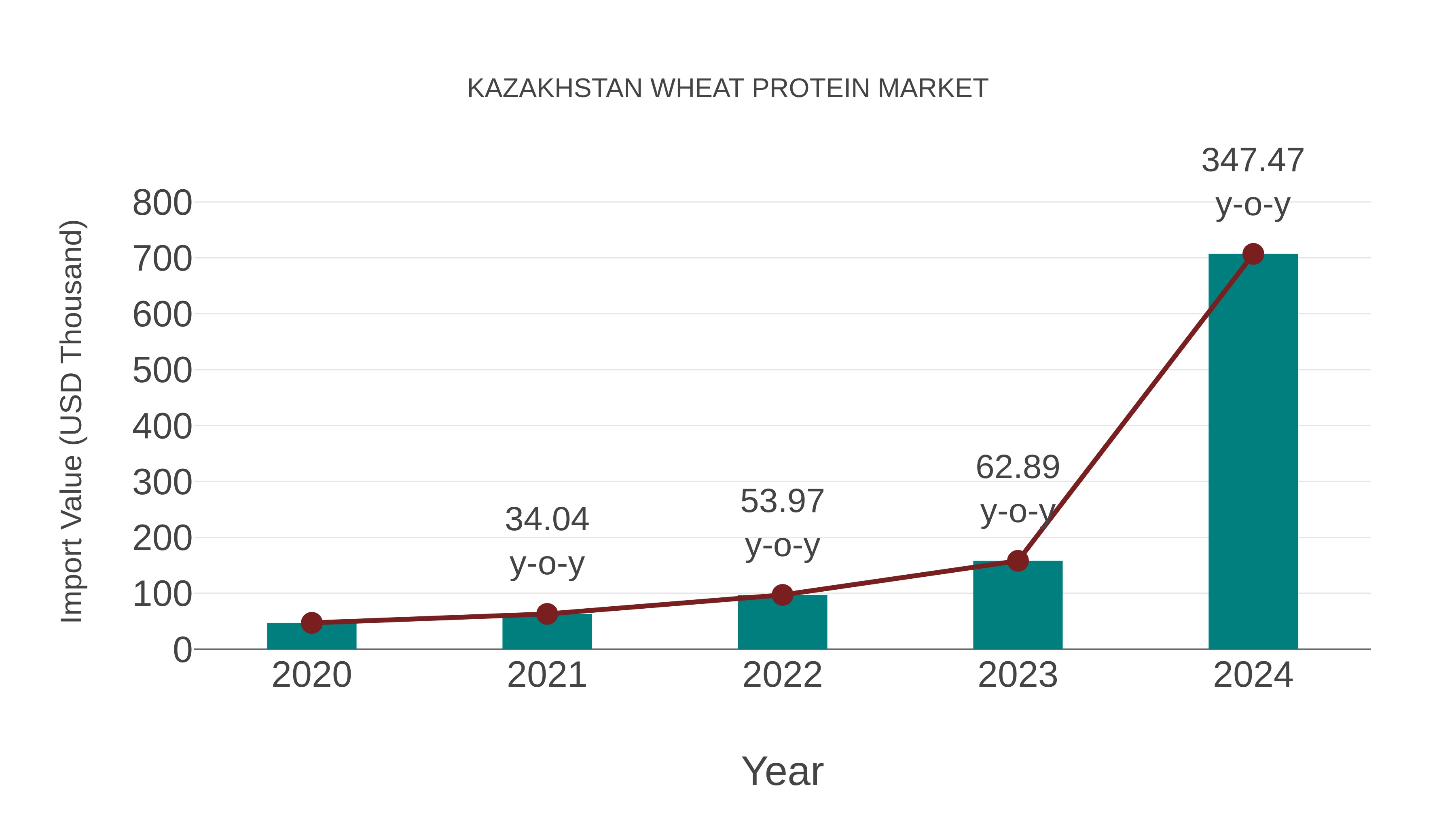 Kazakhstan Wheat Protein Market: Import Trend Analysis