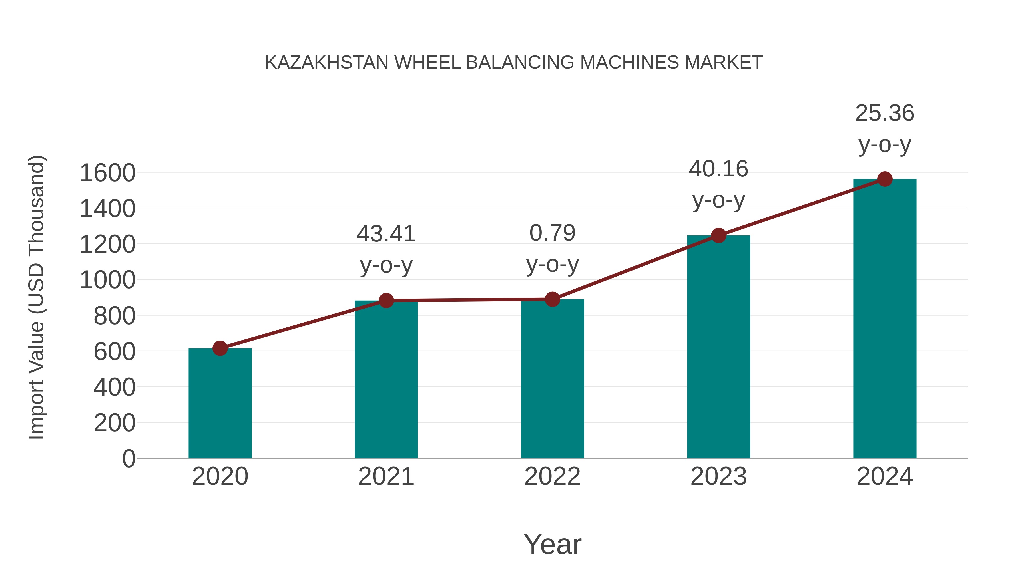  Kazakhstan Wheel Balancing Machines Market: Import Trend Analysis