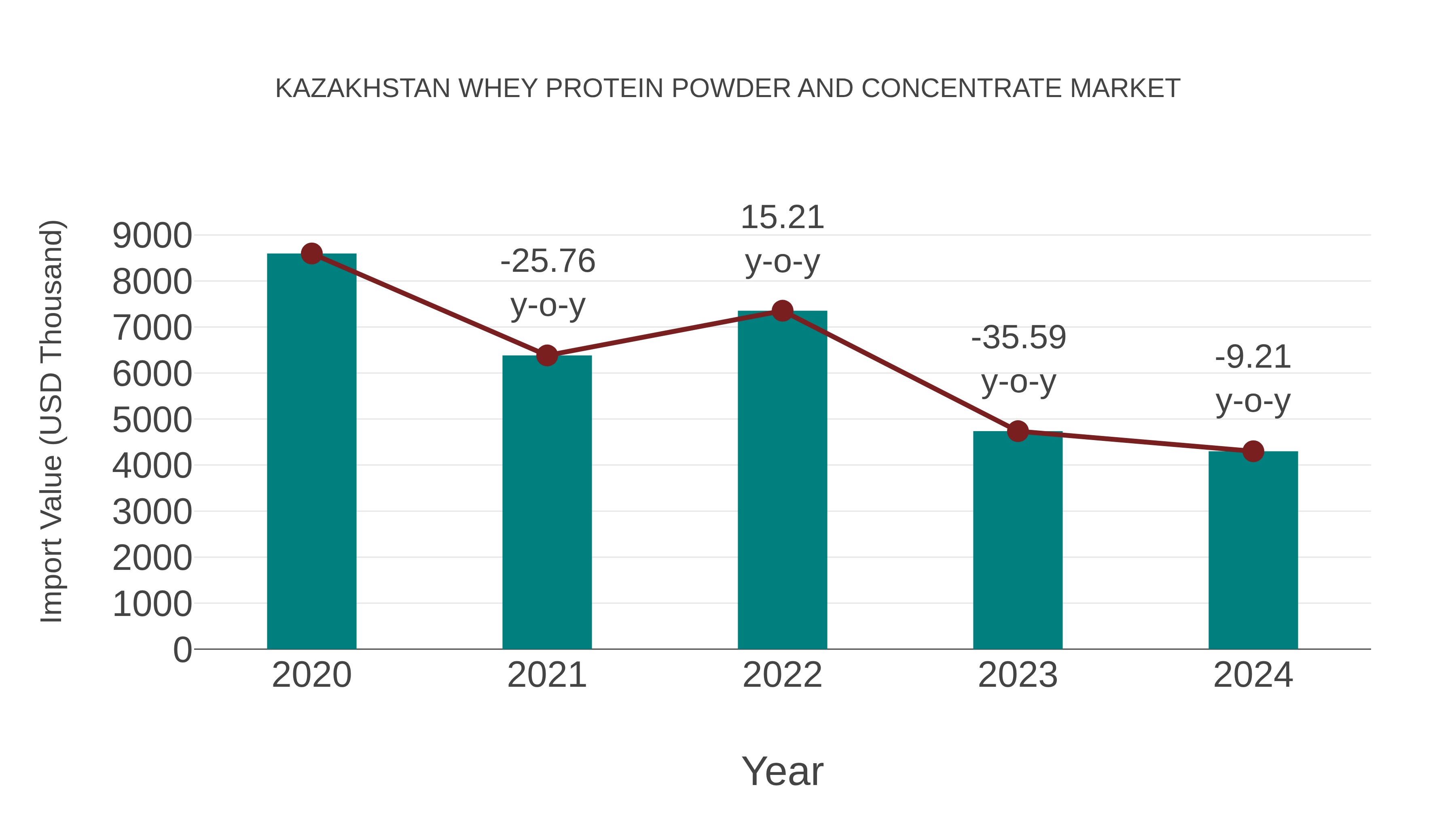 Kazakhstan Whey Protein Powder and Concentrate Market: Import Trend Analysis